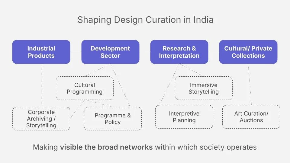 Design curation in the            Global South: Making product systems visible