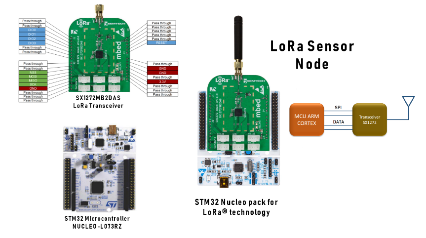 Diagram of LoRa sensor node components, including a LoRa transceiver, STM32 microcontroller, and a transceiver module connecting via SPI, with labels and connections.