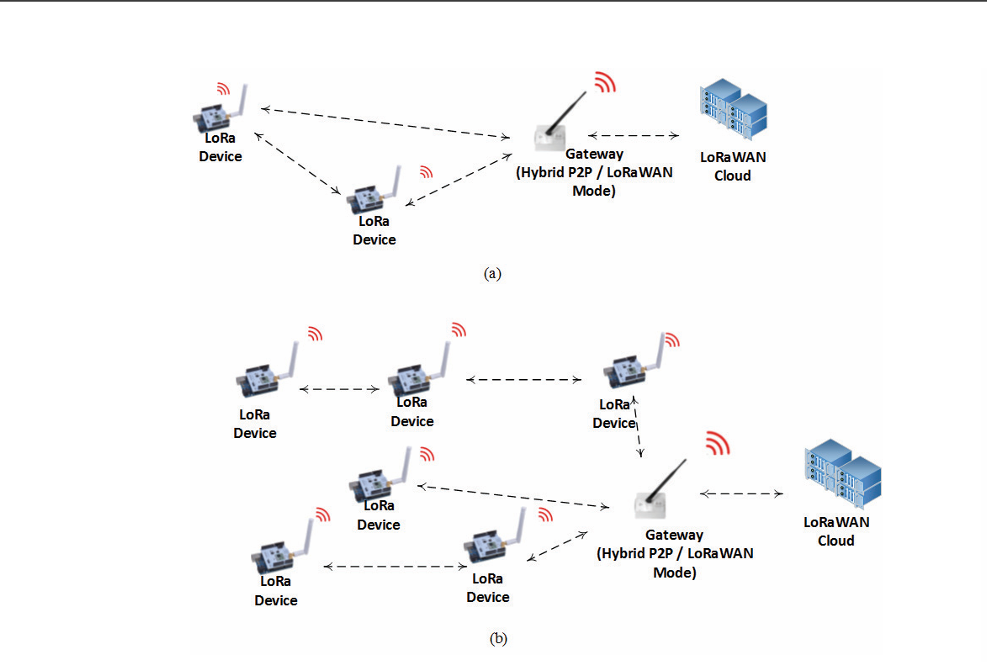 Diagram showing two network configurations with LoRa devices and gateways connecting to LoRaWAN cloud. The top diagram (a) illustrates a star topology via a gateway in hybrid P2P/LoRaWAN mode, while the bottom diagram (b) shows a mesh topology where LoRa devices connect directly to each other and communicate through a gateway.
