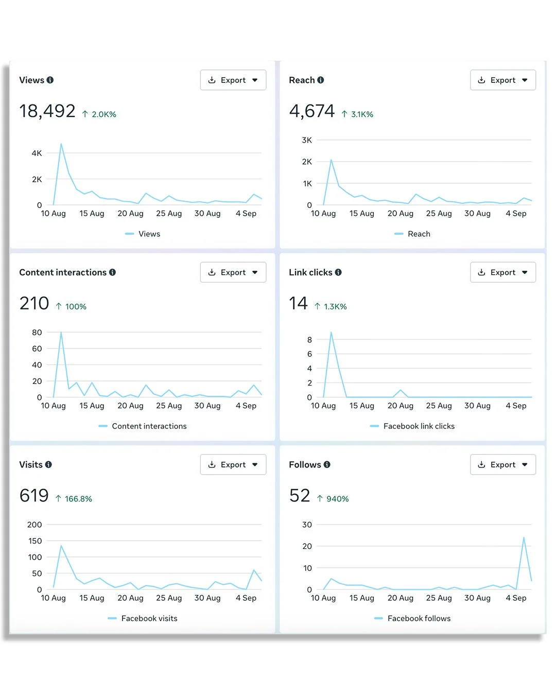 Dashboard showing social media analytics with metrics for views, reach, content interactions, link clicks, visits, and followers over a period from August 10 to September 4, featuring line graphs tracking each metric.