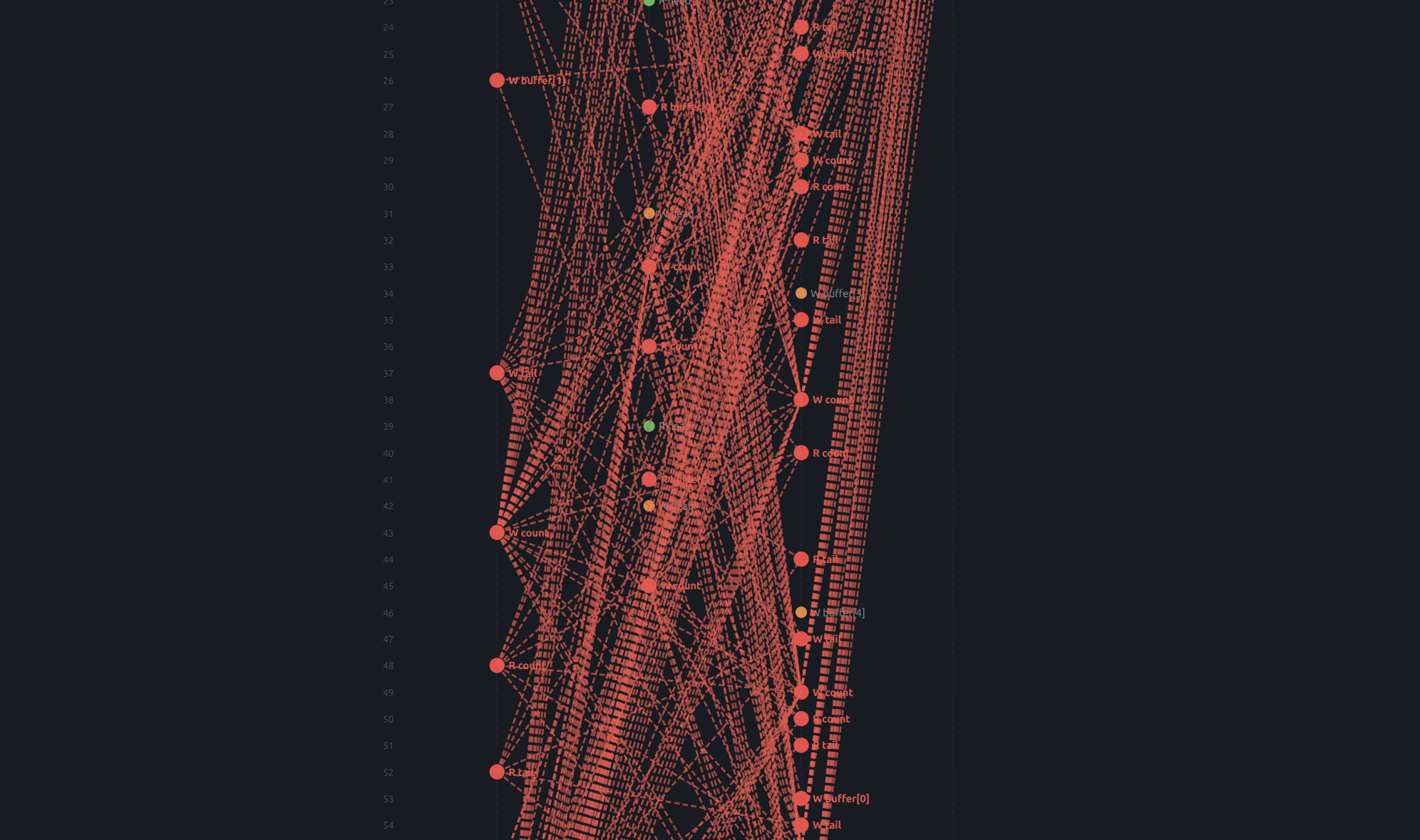       Case Study: Finding Real Concurrency Bugs with LLP Predicate Detection 
 Table of Contents 
 
  Overview  
  Case Study 1: Data Races in Boruvka's Minimum Spanning Tree  
 2.1  The Algorithm  
 2.2  The Bug  
 2.3  Detection Results  
 2.4  Roo