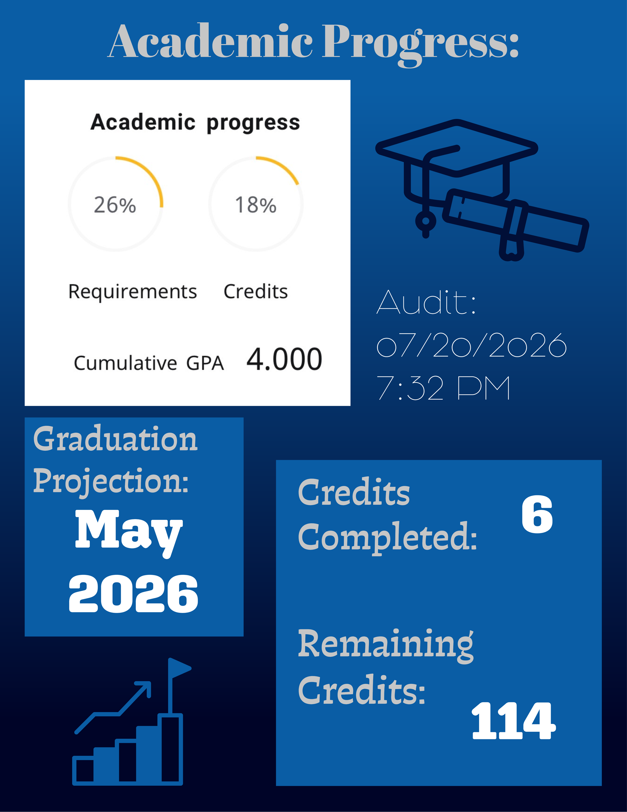 A digital graphic showing academic progress and graduation projection for May 2026, including GPA, credits completed, credits remaining, and credits needed to graduate.