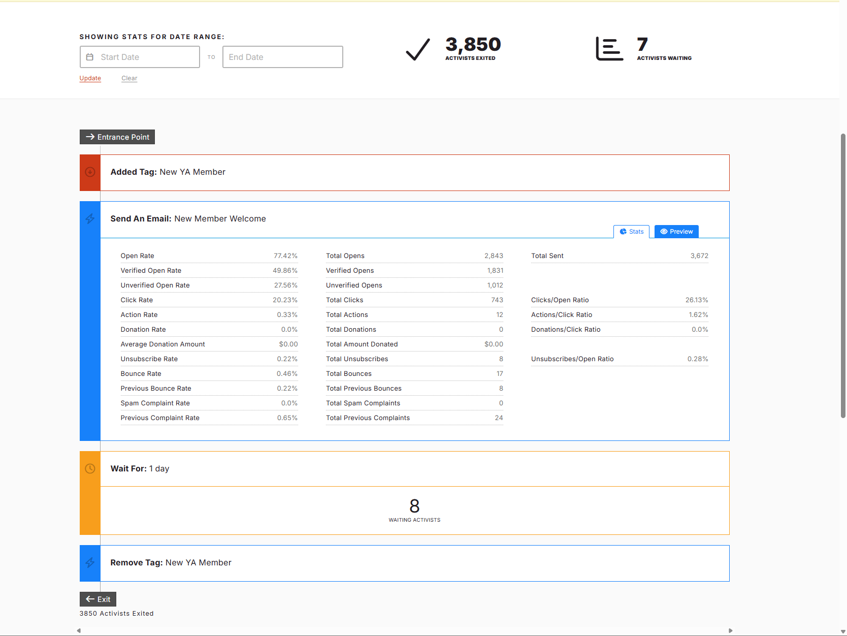 Screenshot of a web dashboard displaying email marketing statistics, including stats like open rate, click rate, unsubscribe rate, and bounce rate, with sections to add tags, send a welcome email, and remove tags.
