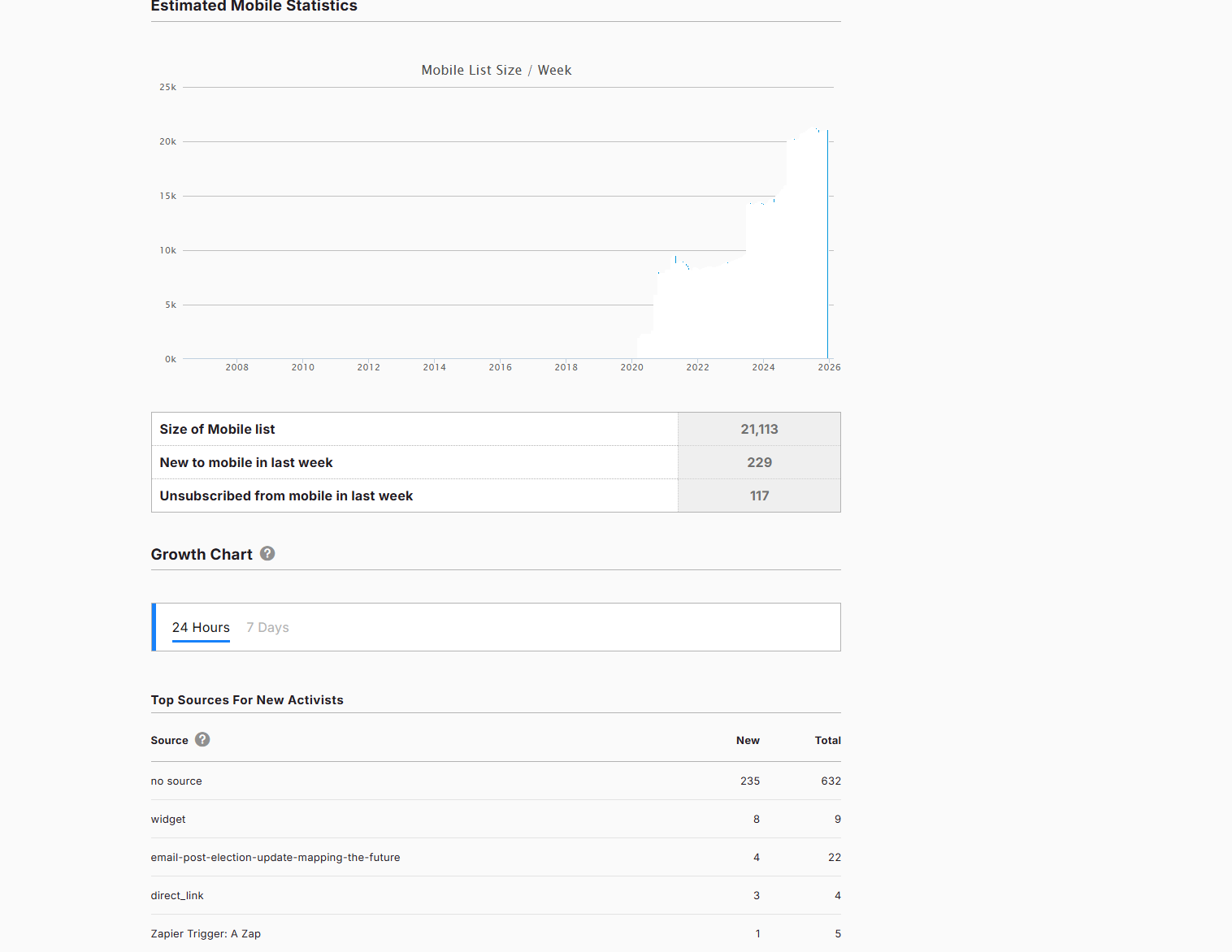 A line graph showing estimated weekly mobile list size from 2007 to 2026. Below the graph, statistics reveal the current mobile list size as 21,113, with 229 new additions last week and 117 unsubscribes. Further below is a growth chart for 24 hours with tab options for 7 days. The table lists top sources for new activists, including 'no source', 'widget', 'email-post-election-update-mapping-the-future', 'direct_link', and 'Zapier Trigger: A Zap' with their respective new and total counts.