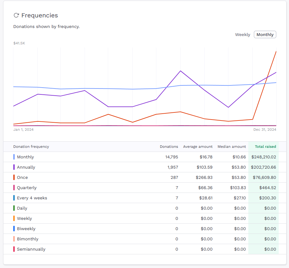 Graph displaying donation frequencies by weekly, monthly, annually, once, quarterly, every 4 weeks, daily, weekly, biweekly, bimonthly, semiannually, with total raised amounts and a table of donation counts, averages, medians, and totals.