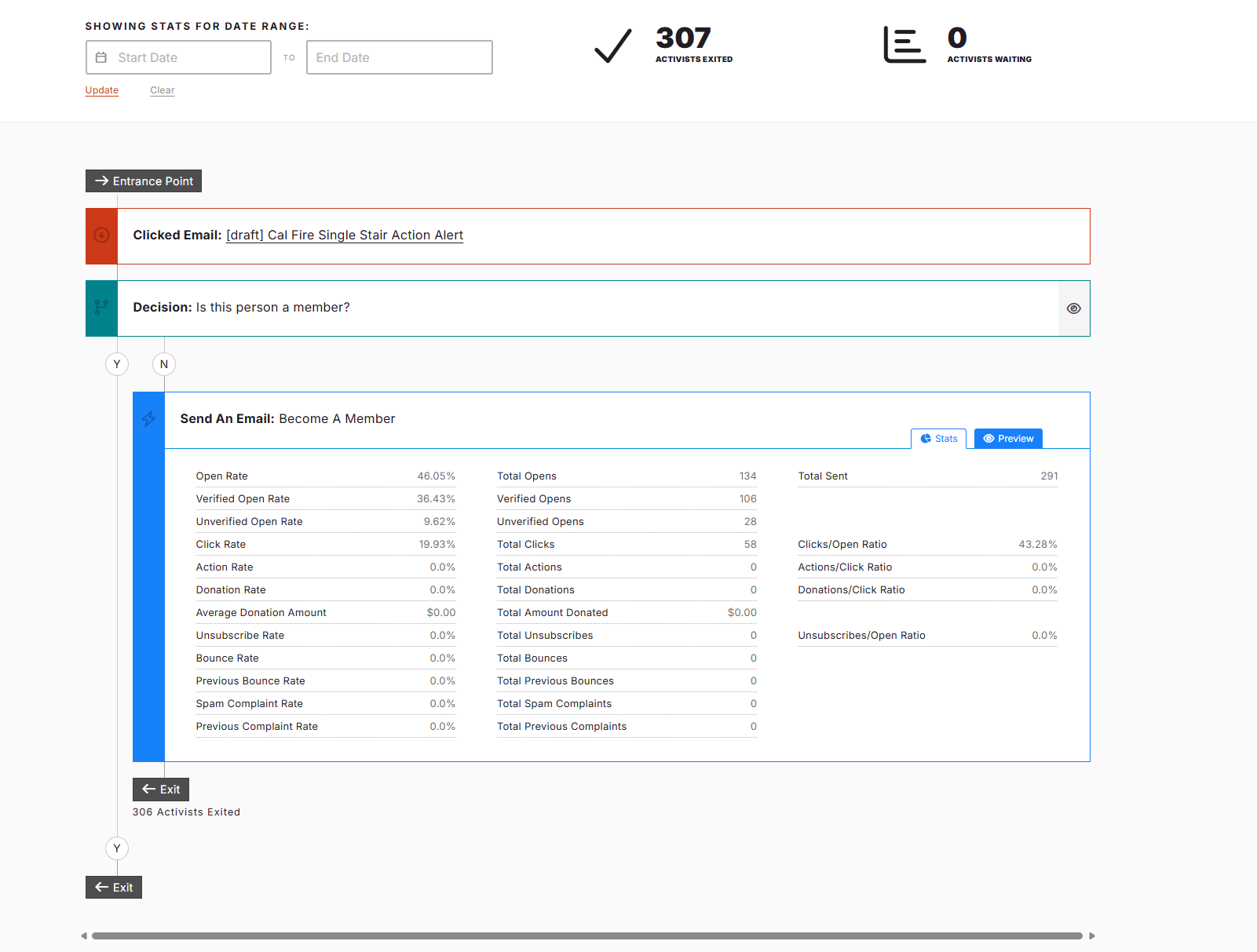 Screenshot of an email marketing dashboard showing statistics for a campaign titled 'Become A Member,' including open rates, click rates, bounce rates, and other engagement metrics, with a total of 307 activists exited.