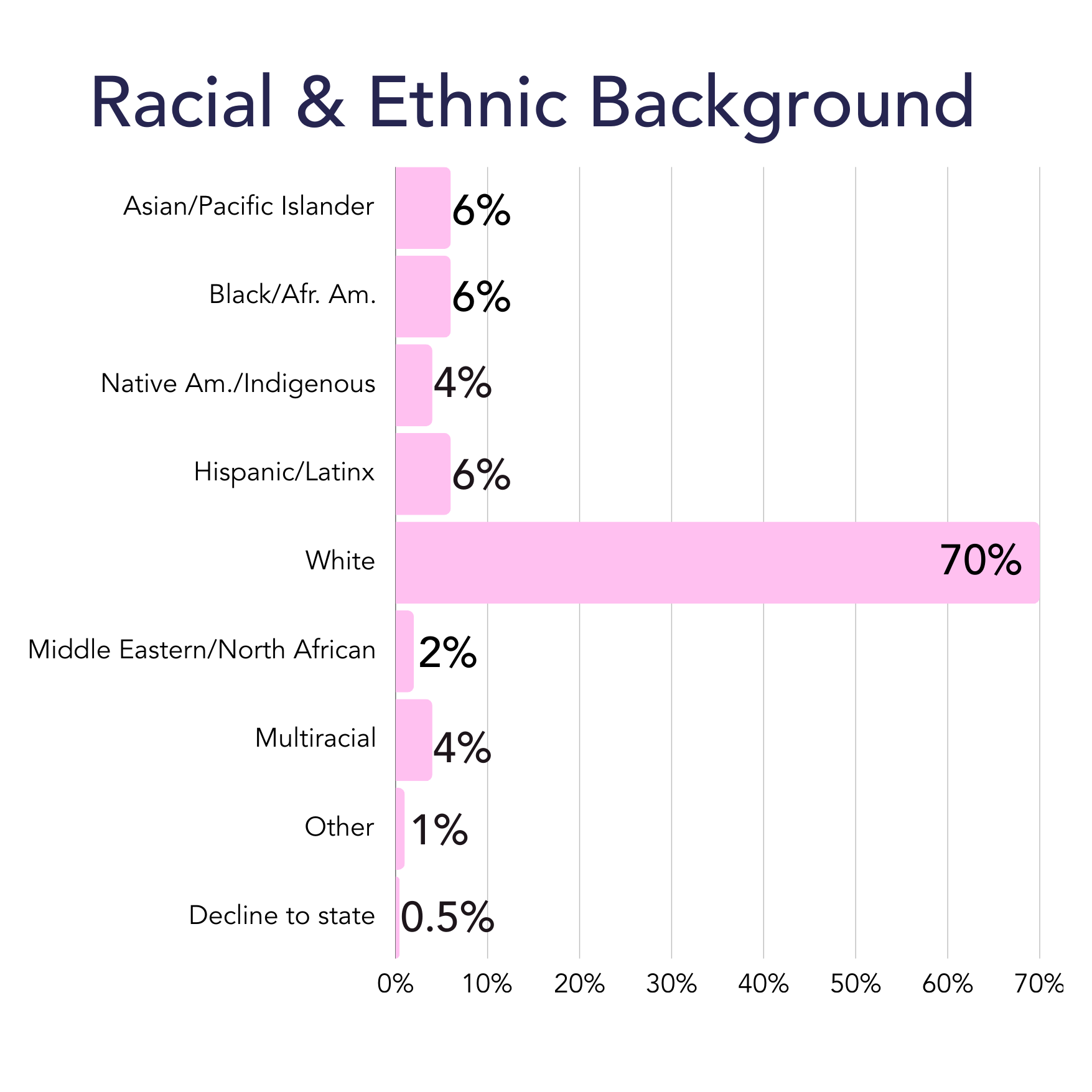 Racial and Ethnic background for SLAY respondents. Asian: 6%. Black: 6%. Native American: 4%. Latinx: 6%. White: 70%. Middle Eatern: 2%. Multiracial: 4%. Other: 1%. Decline to state: 0.5%.