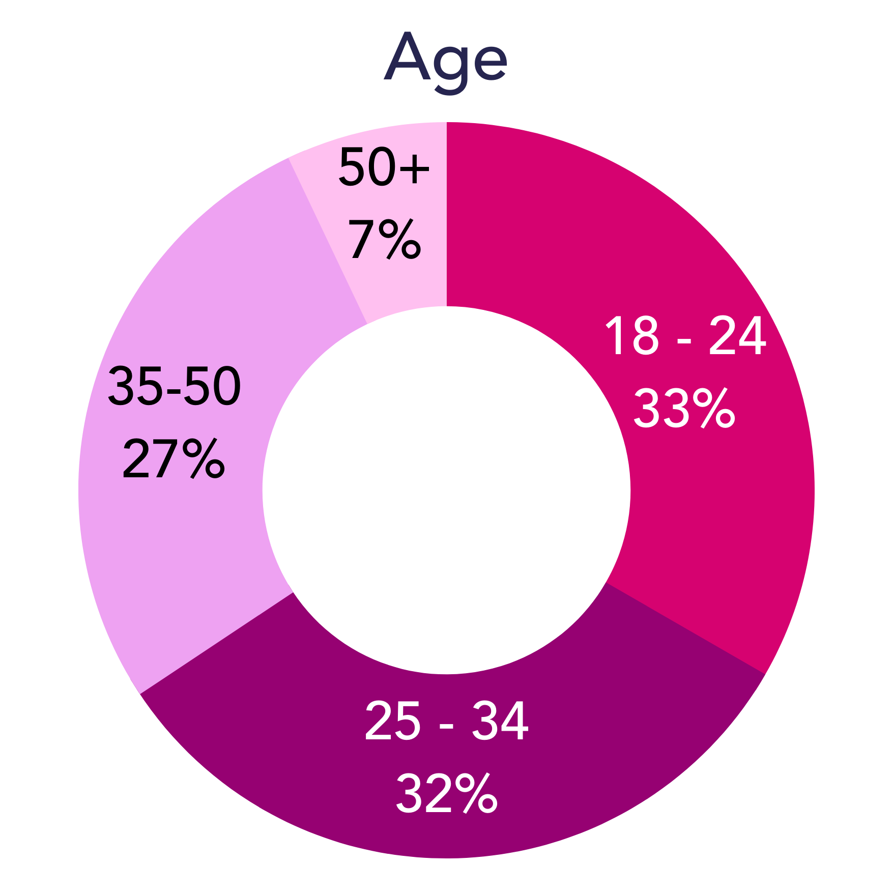 Age of SLAY Respondents. 18 - 24: 33%. 25: 34: 32%. 35 - 50: 27%. 50+: 7%.