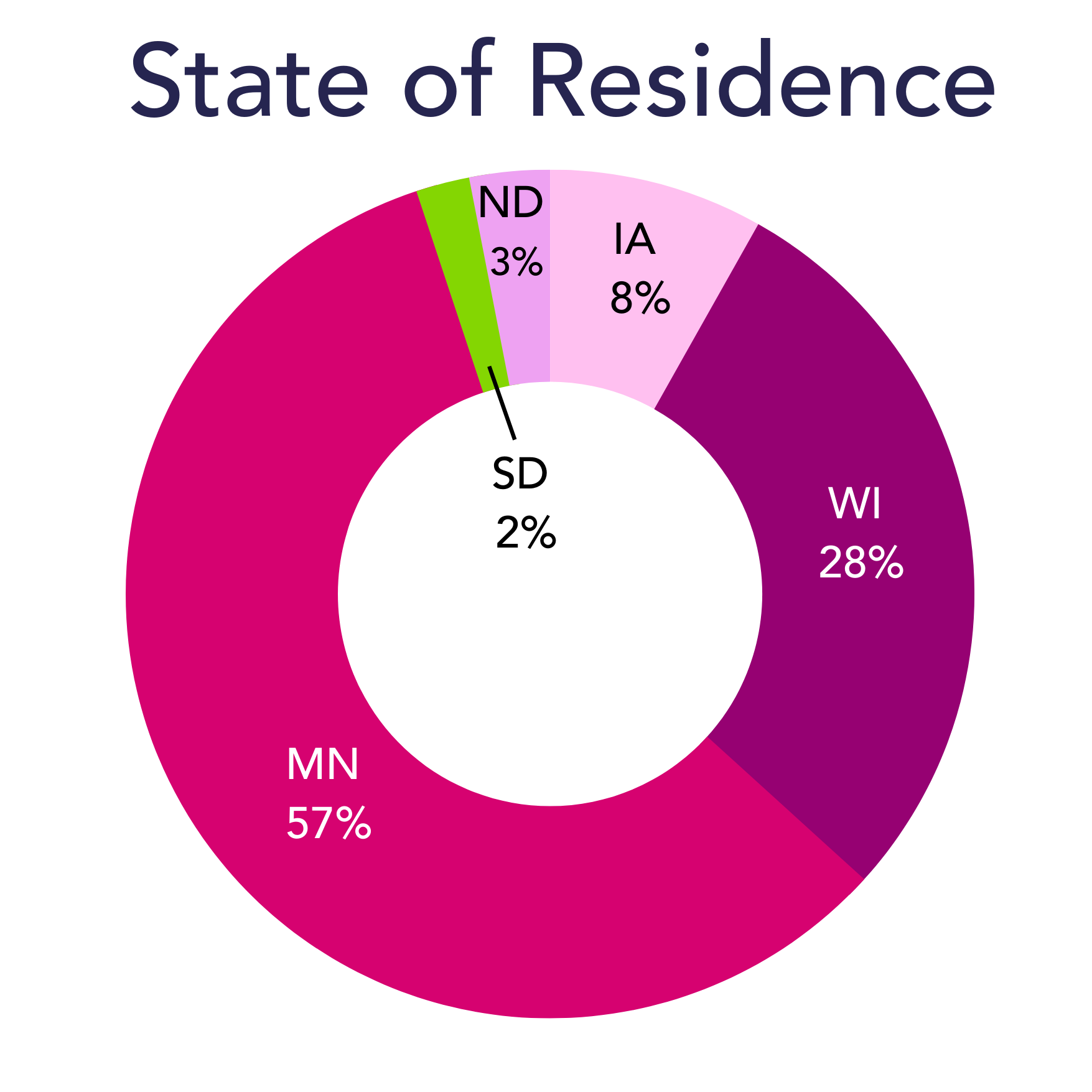 State of Residence for SLAY respondents: Iowa: 8%. Wisconsin: 28%. Minnesota: 57%. South Dakota: 2%. North Dakota: 3%.