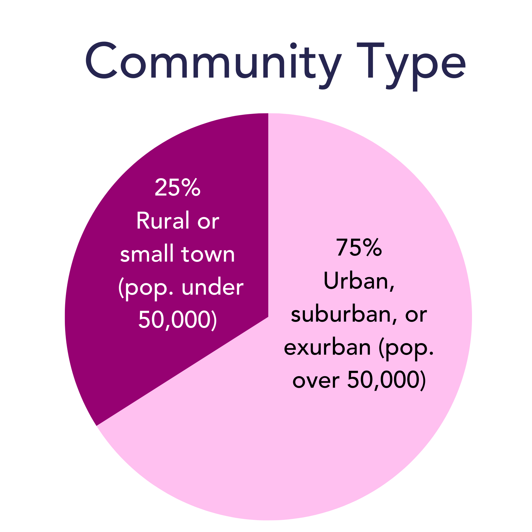 Community type for SLAY Survey respondents. 25% rural or small town. 75% Urban, suburban, or exurban.