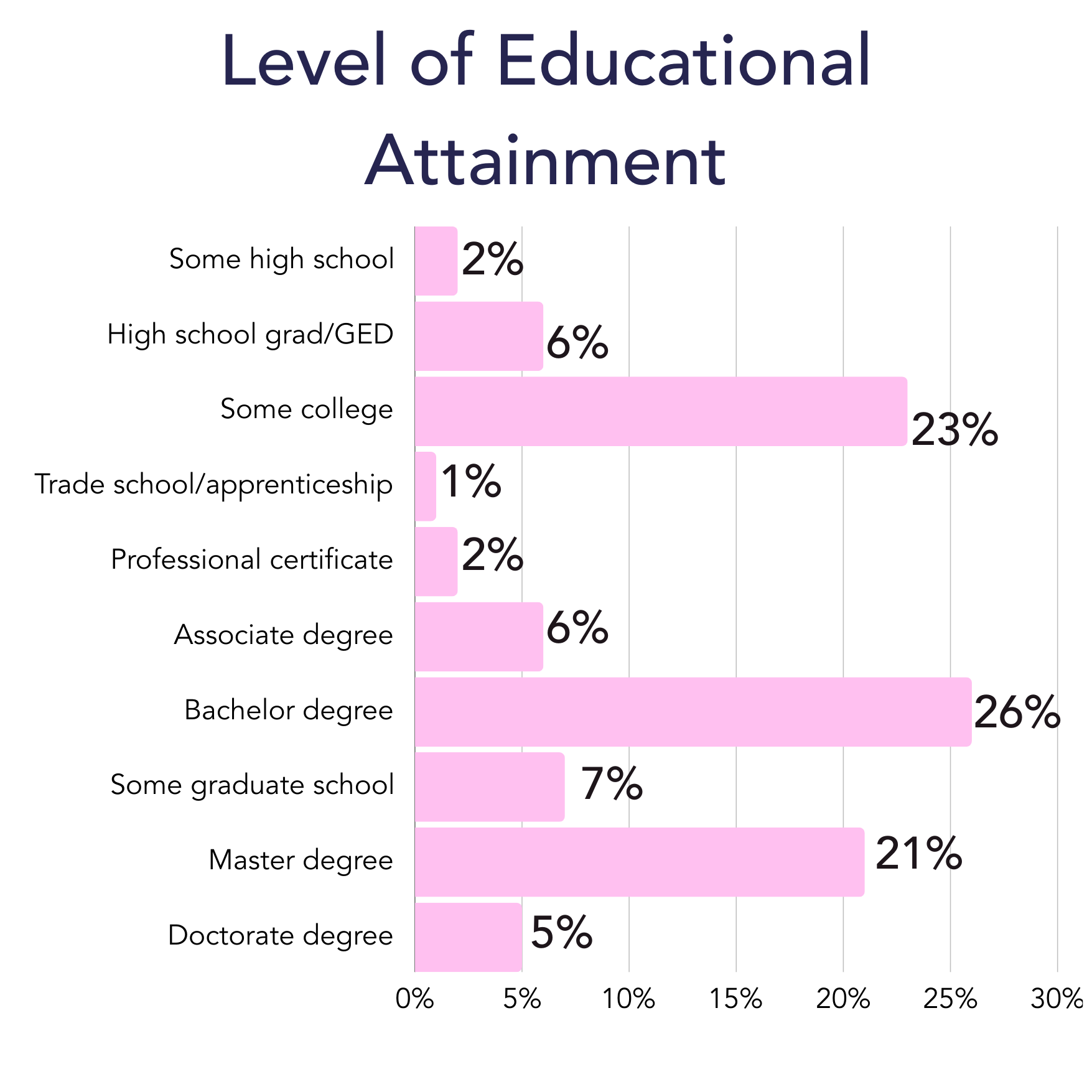 Educational attainmeEducational attainment. Some high school: 2%. High school grad: 6%. Some college: 23%. Trade school/apprenticeship: 1%. Professional certificate: 2%. Associate degree: 6%. Bachelor degree: 26%. Some grad school: 7%. MA/Phd: 26%