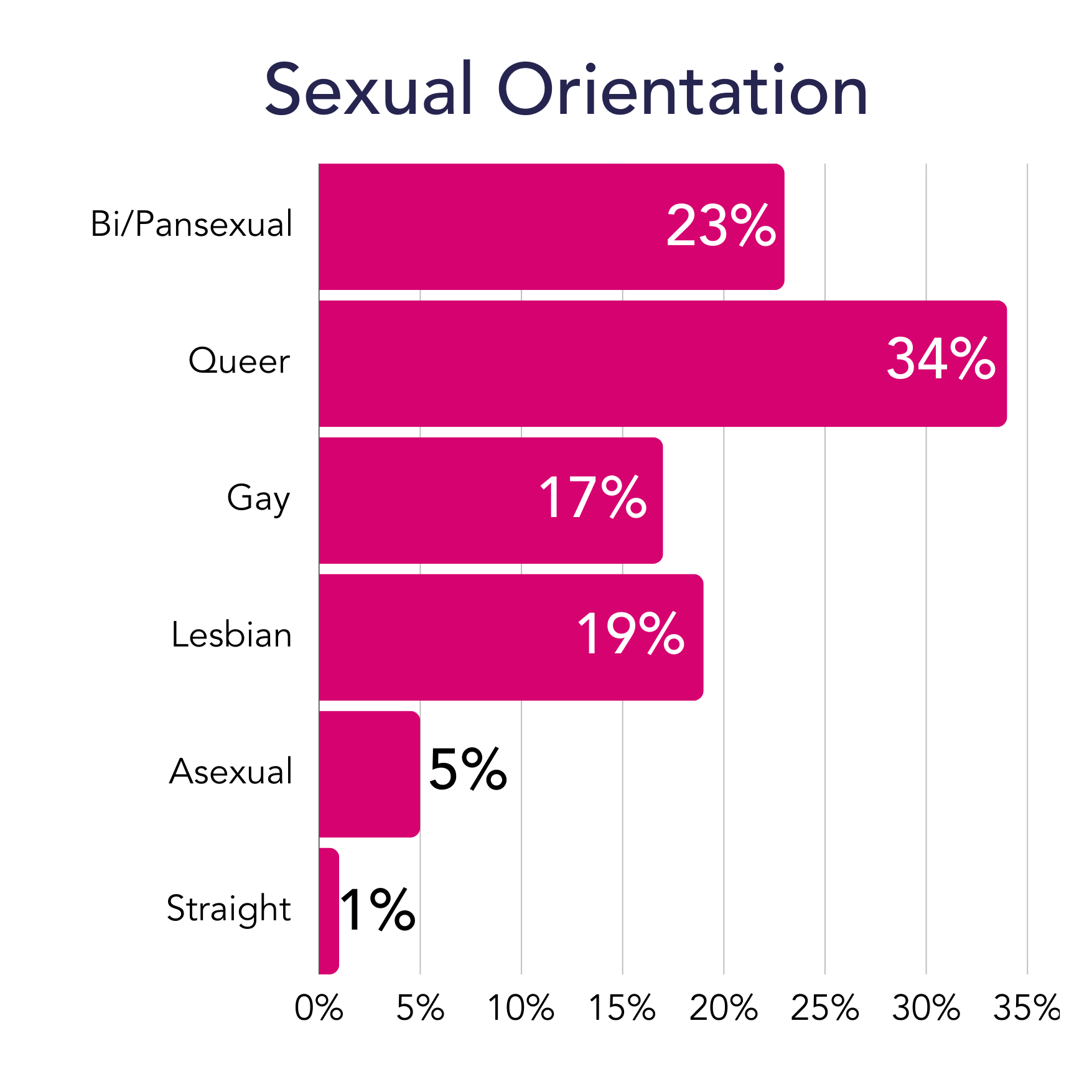 Sexual orientation of SLAY respondents. Bi/Pansexual: 23%. Queer: 34%. Gay: 17%. Lesbian 19%. Asexual 5%. Straight: 1%.