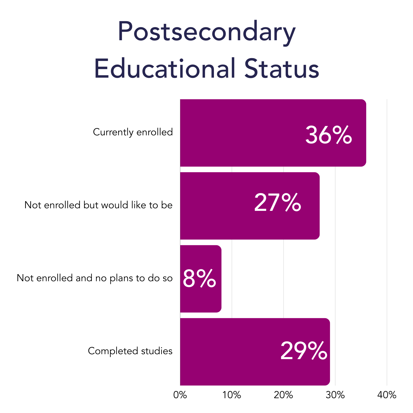 Educational status. Currently enrolled: 36%. Not enrolled but would like: 27%. Not enrolled and no plans to do so: 8%. Completed studies: 29%.