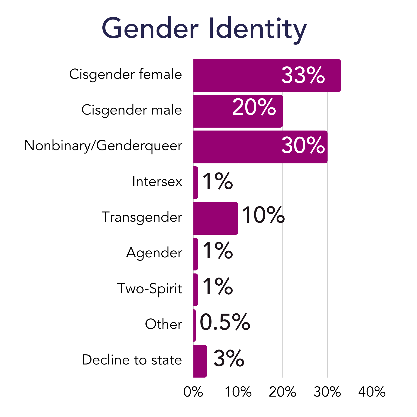 Gender Identity of SLAY respondents. Cisgender female: 33%. Cisgender Male: 20%. Nonbinary/Genderqueer: 30%. Intersex: 1%. Transgender: 10%. Agender: 1%. Two-Spirit: 1%. Other: 0.5%. Decline to state: 3%.