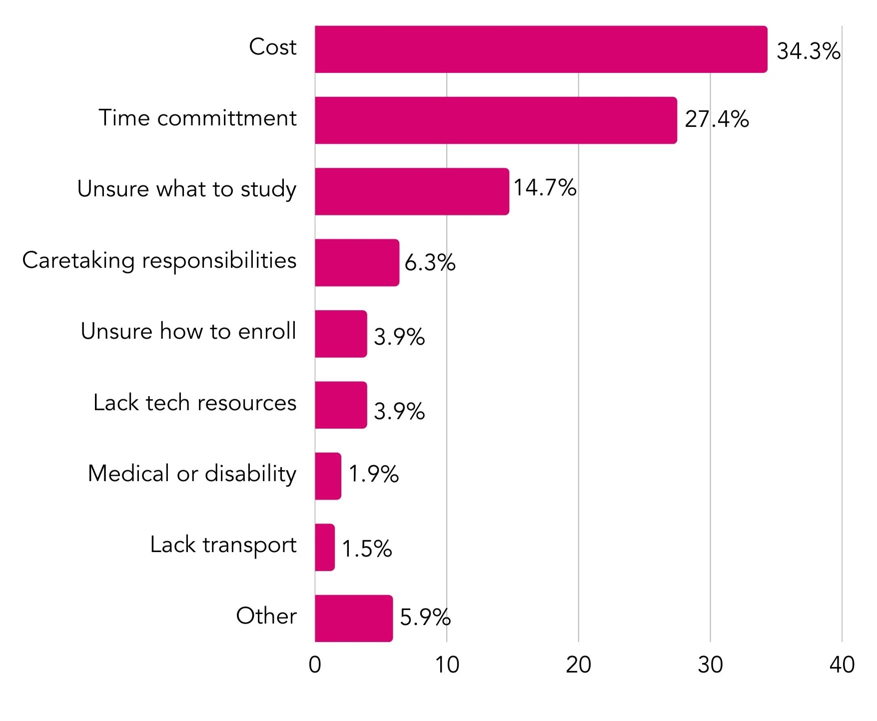 Top barriers to higher education cited: Cost, time commitment, unsure what to study, caretaking responsibilities, unsure how to enroll, lack tech resources, medical or disability, lack transport, other.