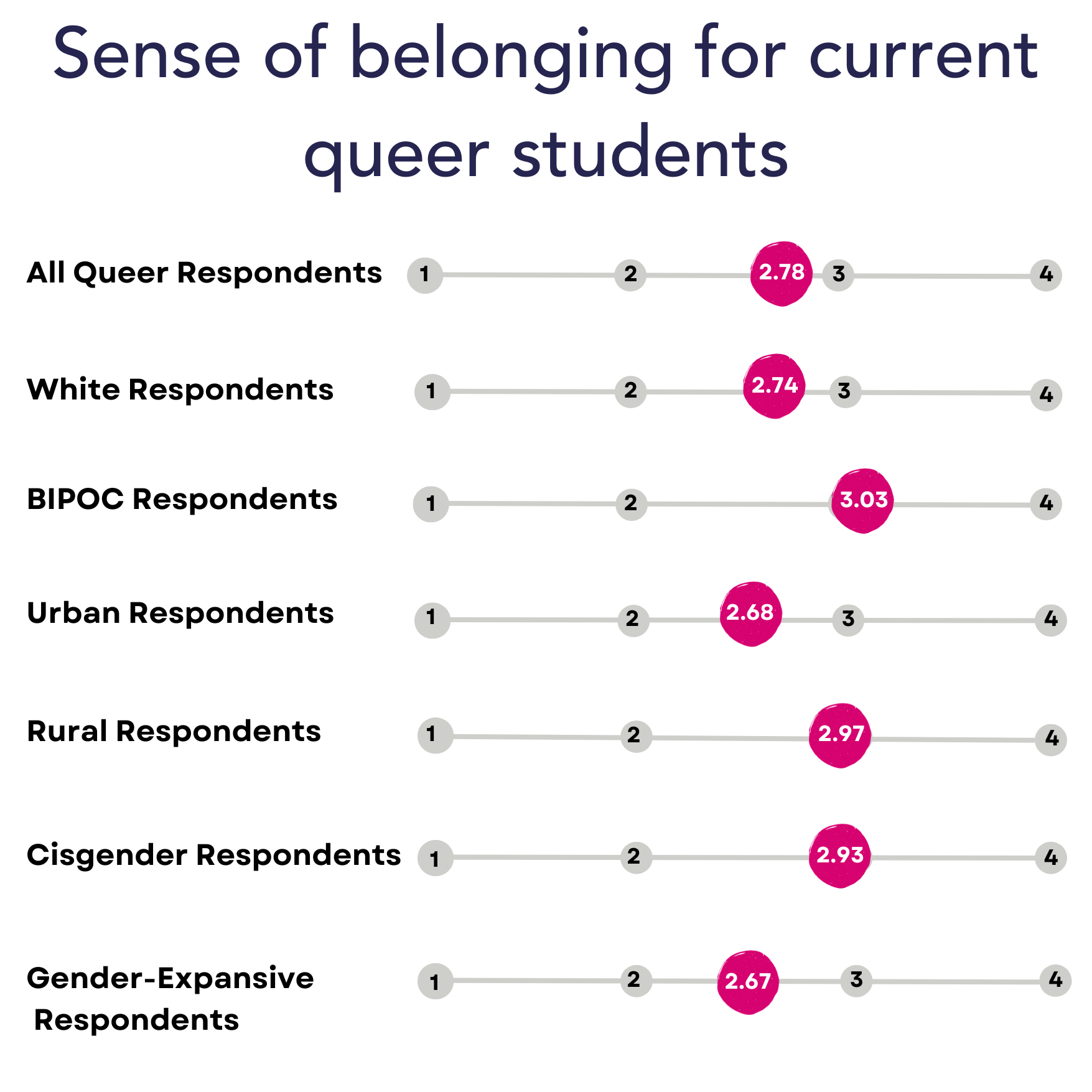 A chart showing reported sense of belonging for current queer students. For a version of the chart more screen-reader friendly, please download the PDF SLAY report linked in the methodology section.