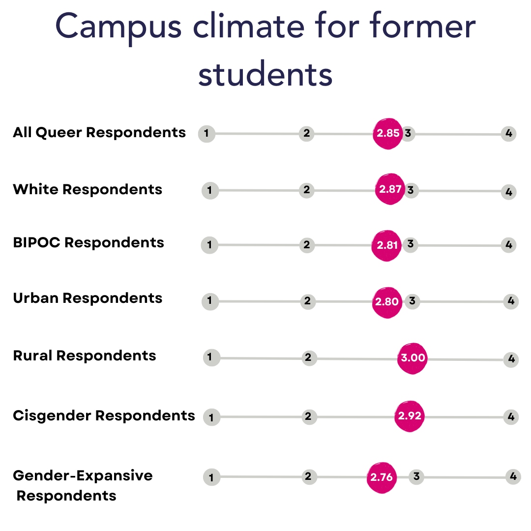 A chart showing the responses regarding campus climate for former queer students. For a version of the chart more screen-reader friendly, please download the PDF SLAY report linked in the methodology section.