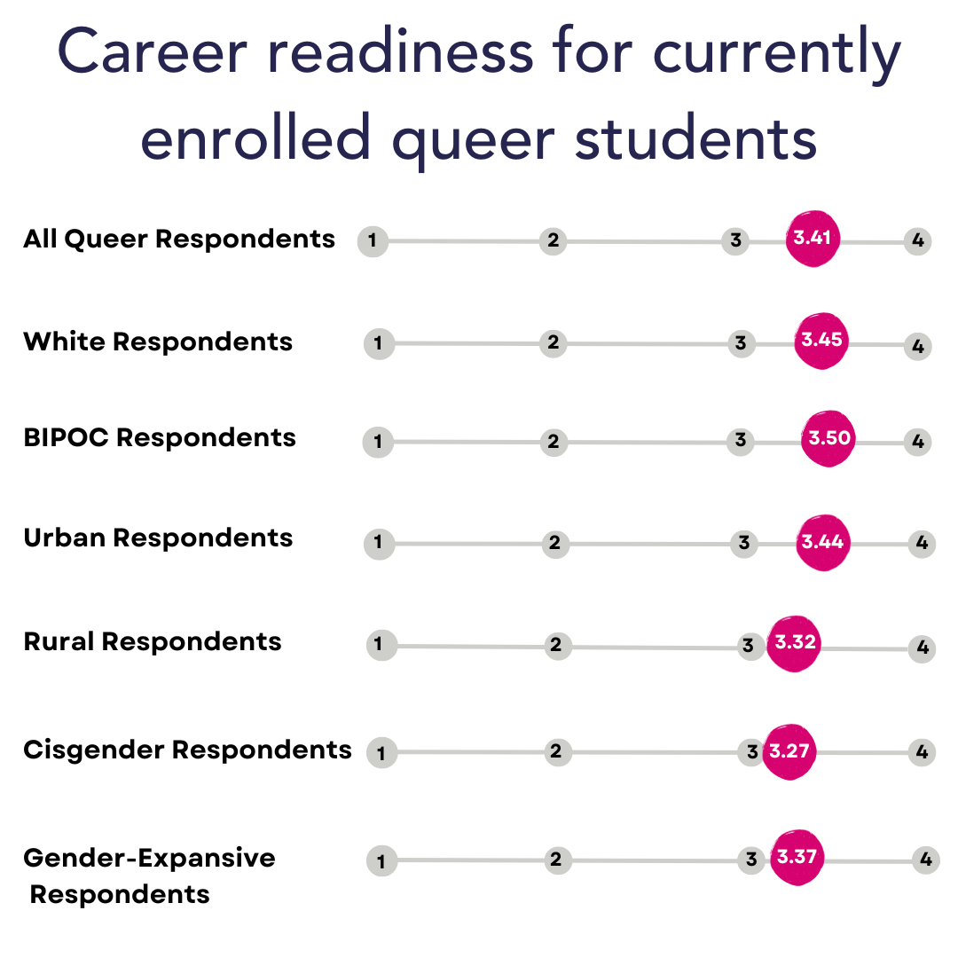 A chart summarizing queer readiness data for currently enrolled queer students.. For a version of the chart more screen-reader friendly, please download the PDF SLAY report linked in the methodology section.