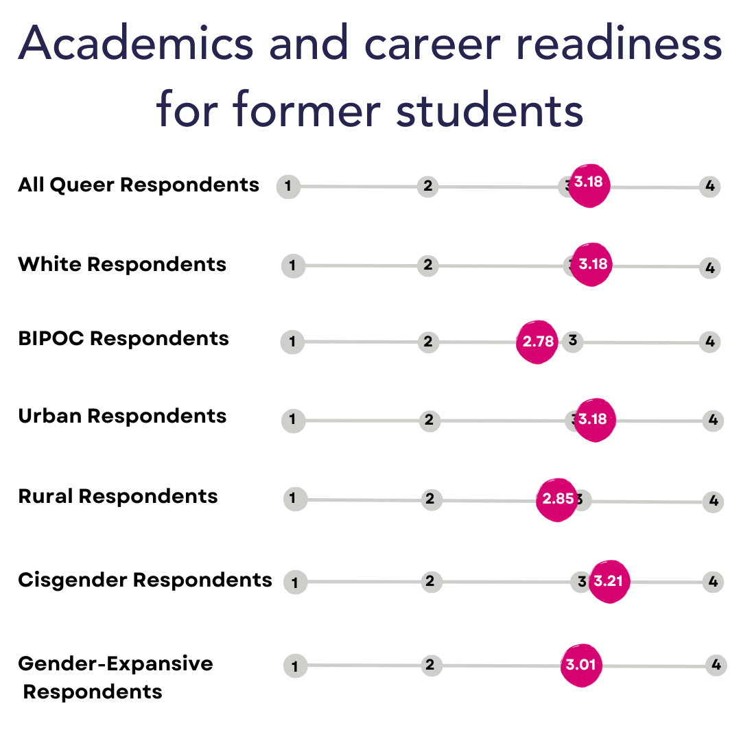 A chart summarizinA chart summarizing the connection between academics and career readiness. For a version of the chart more screen-reader friendly, please download the PDF SLAY report linked in the methodology section.