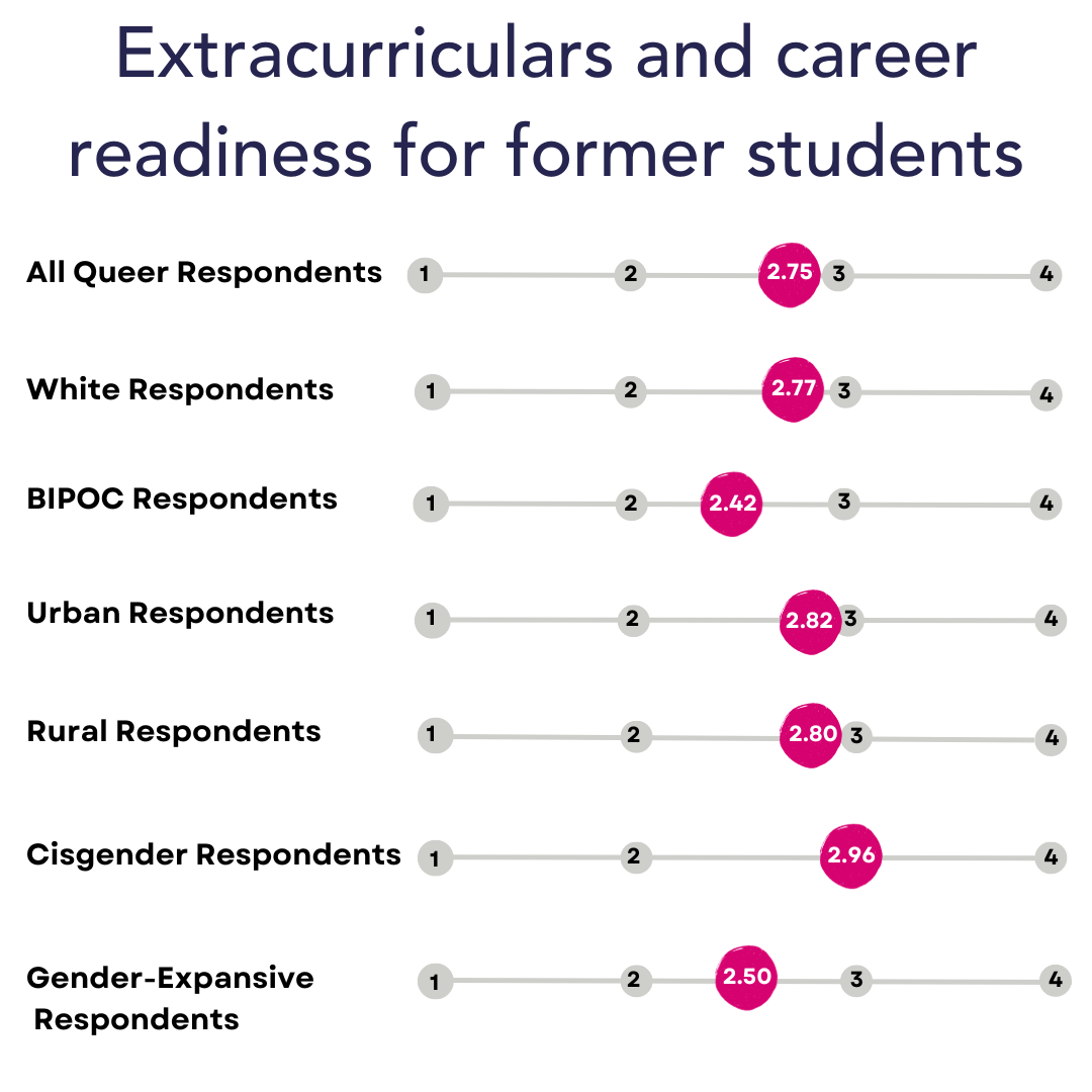 A chart summarizing the reported relationship between extracurricular activities and career readiness. For a version of the chart more screen-reader friendly, please download the PDF SLAY report linked in the methodology section.