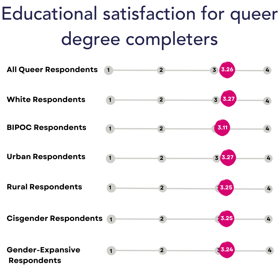 A chart summarizing queer readiness data for currently enrollA chart showing levels of educational satisfaction. For a version of the chart more screen-reader friendly, please download the PDF SLAY report linked in the methodology section.