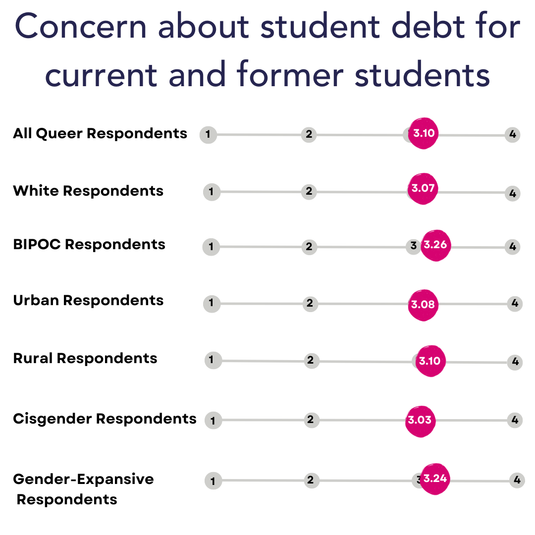 A chart showing concern about student debt as reported by SLAY respondents. For a more screen-reader friendly version of this info, please download the SLAY report PDF.