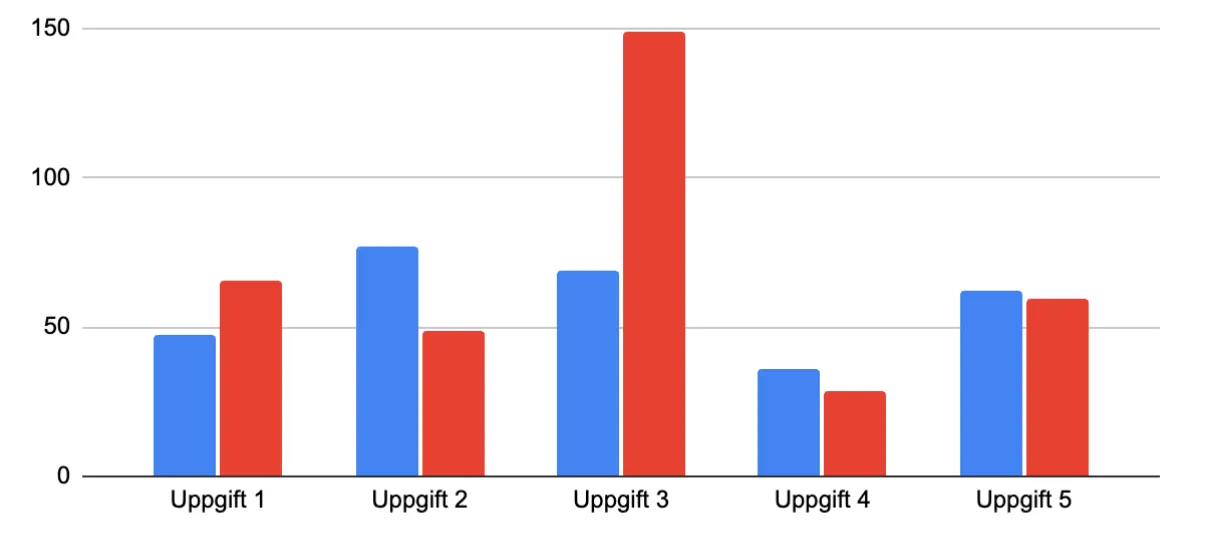 User study evaluating mobile navigation apps