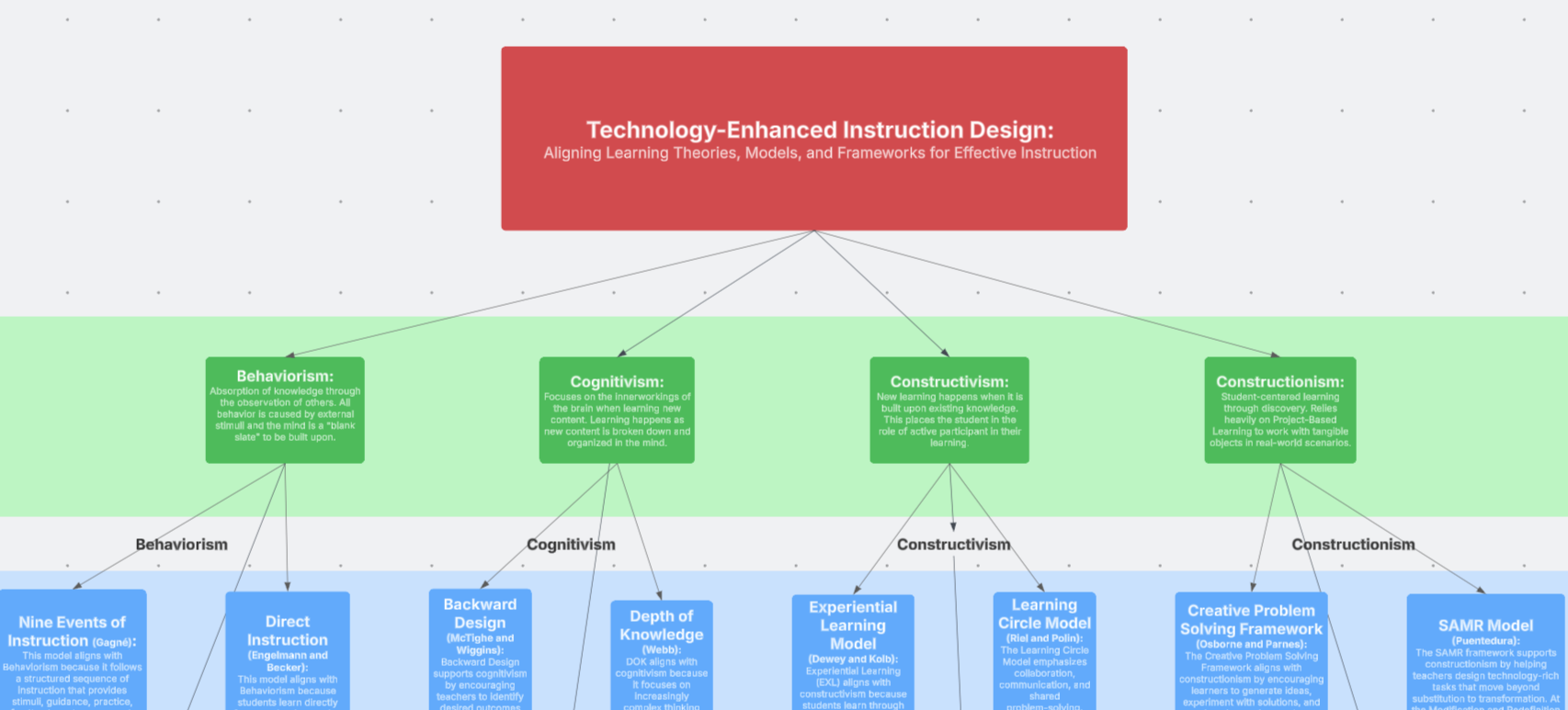 Learning Theories Concept Map