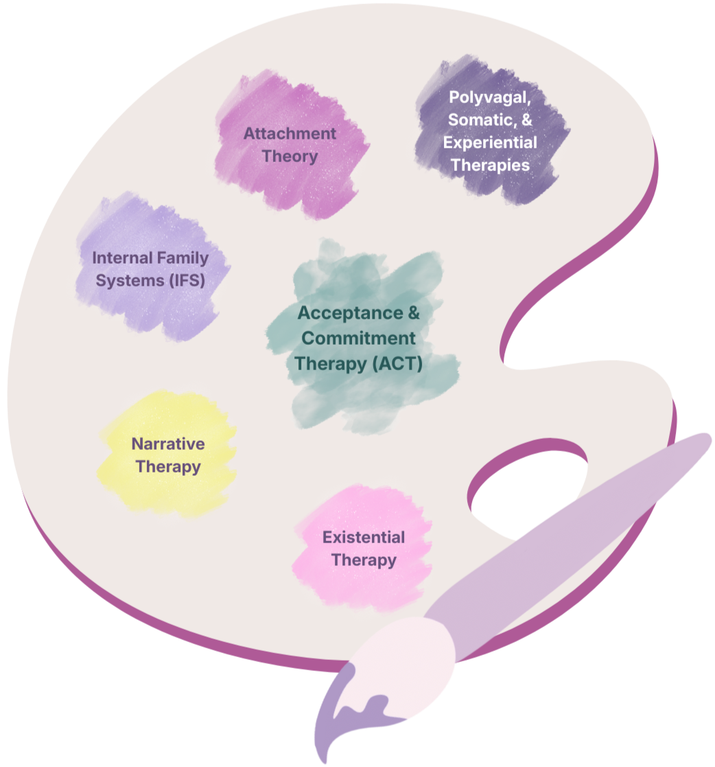 A colorfully illustrated eye with labels for different types of therapy, including Acceptance & Commitment Therapy (ACT) in the center, and surrounding therapy types like Attachment Theory, Internal Family Systems (IFS), Narrative Therapy, Existential Therapy, and Polyvagal, Somatic, & Experiential Therapies.