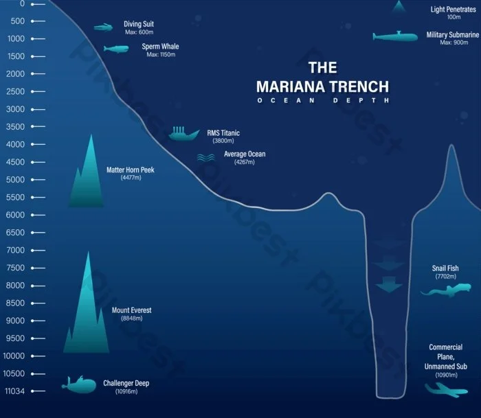 The Mariana Trench — Earth’s Deepest Mystery