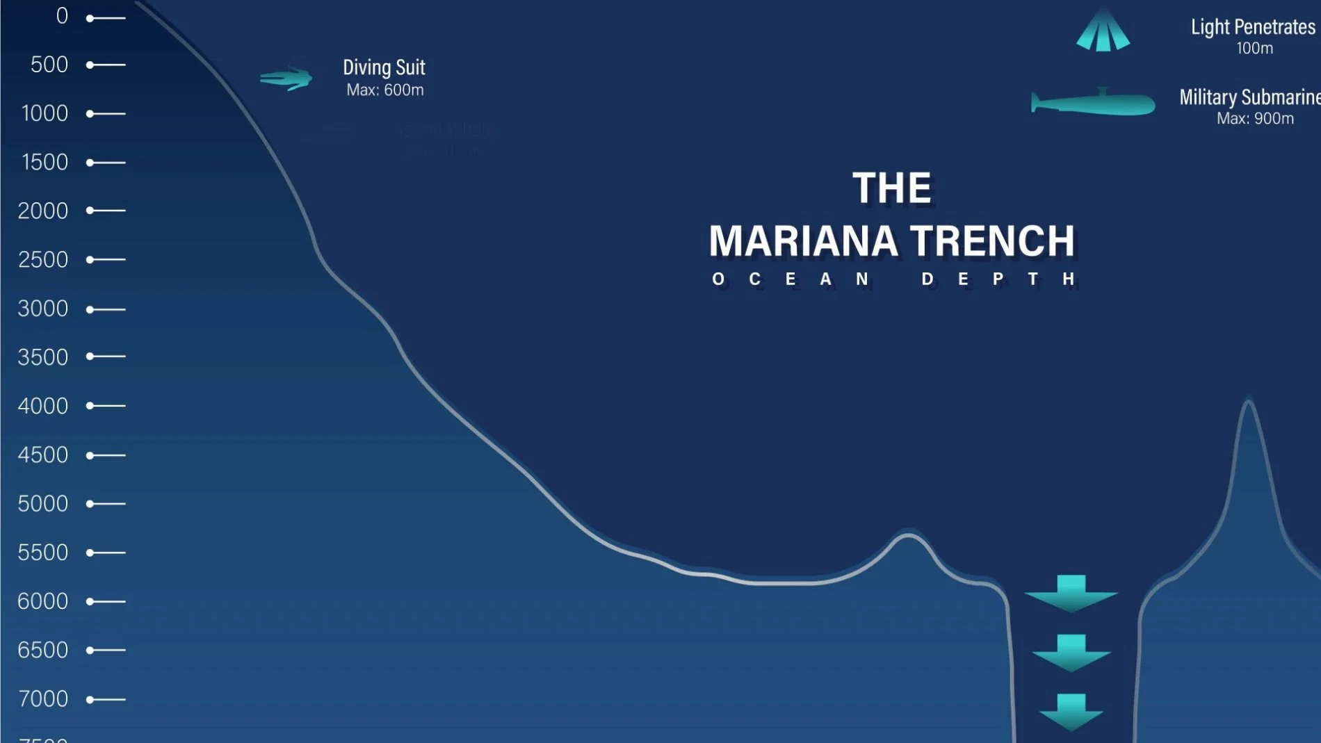 A vertical ocean depth diagram showing the five major zones—epipelagic, mesopelagic, bathypelagic, abyssopelagic, and hadal—descending toward the Mariana Trench, with labels marking increasing pressure and extreme depth.