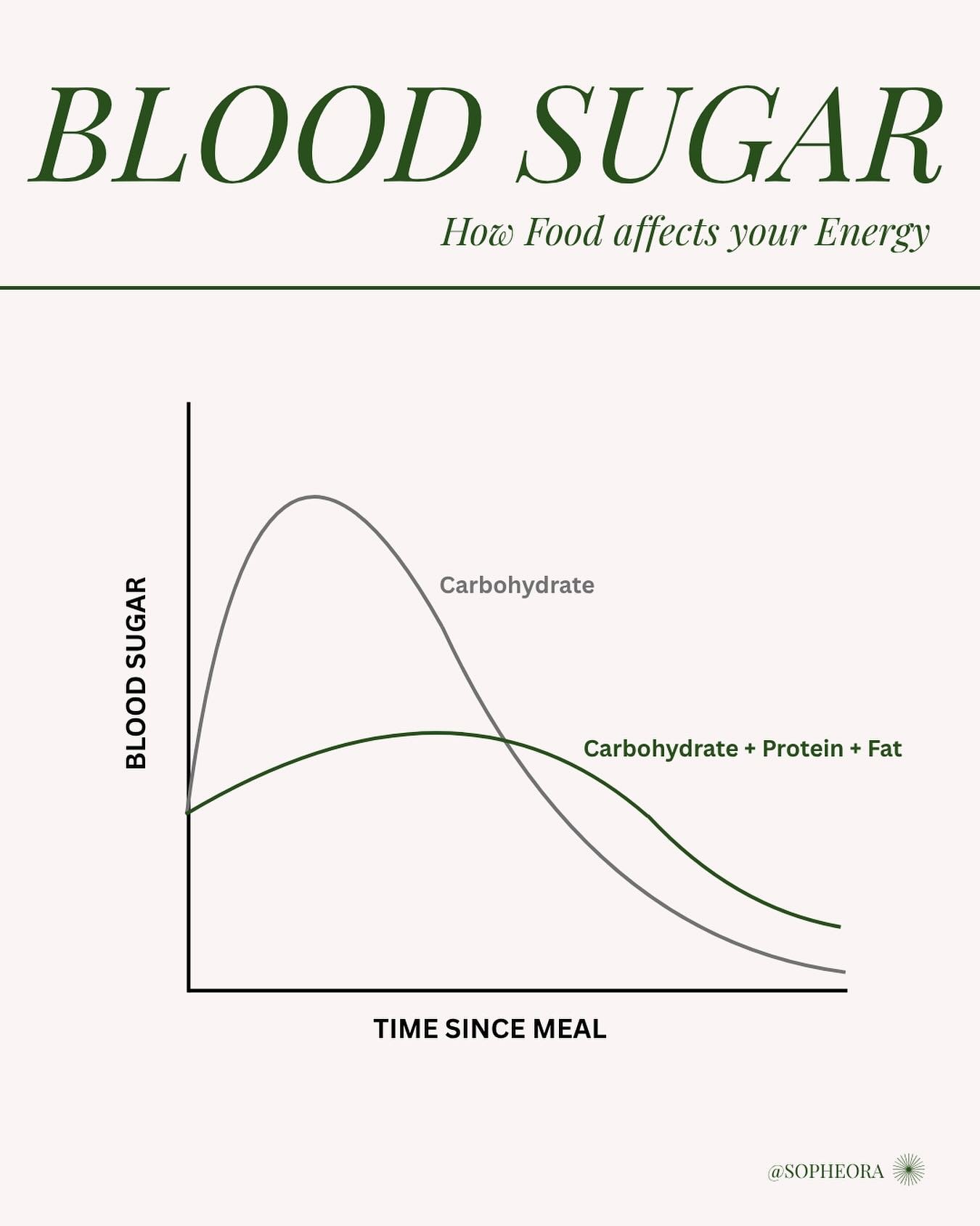 Blood Sugar Balance = Energy Stability ⚡️
 Mid morning slumps &amp; afternoon crashes could be your blood sugar spiking and crashing.

Quick carbs (like fruit, toast, or cereal) give you a fast energy boost but alone, they can lead to a sharp rise an