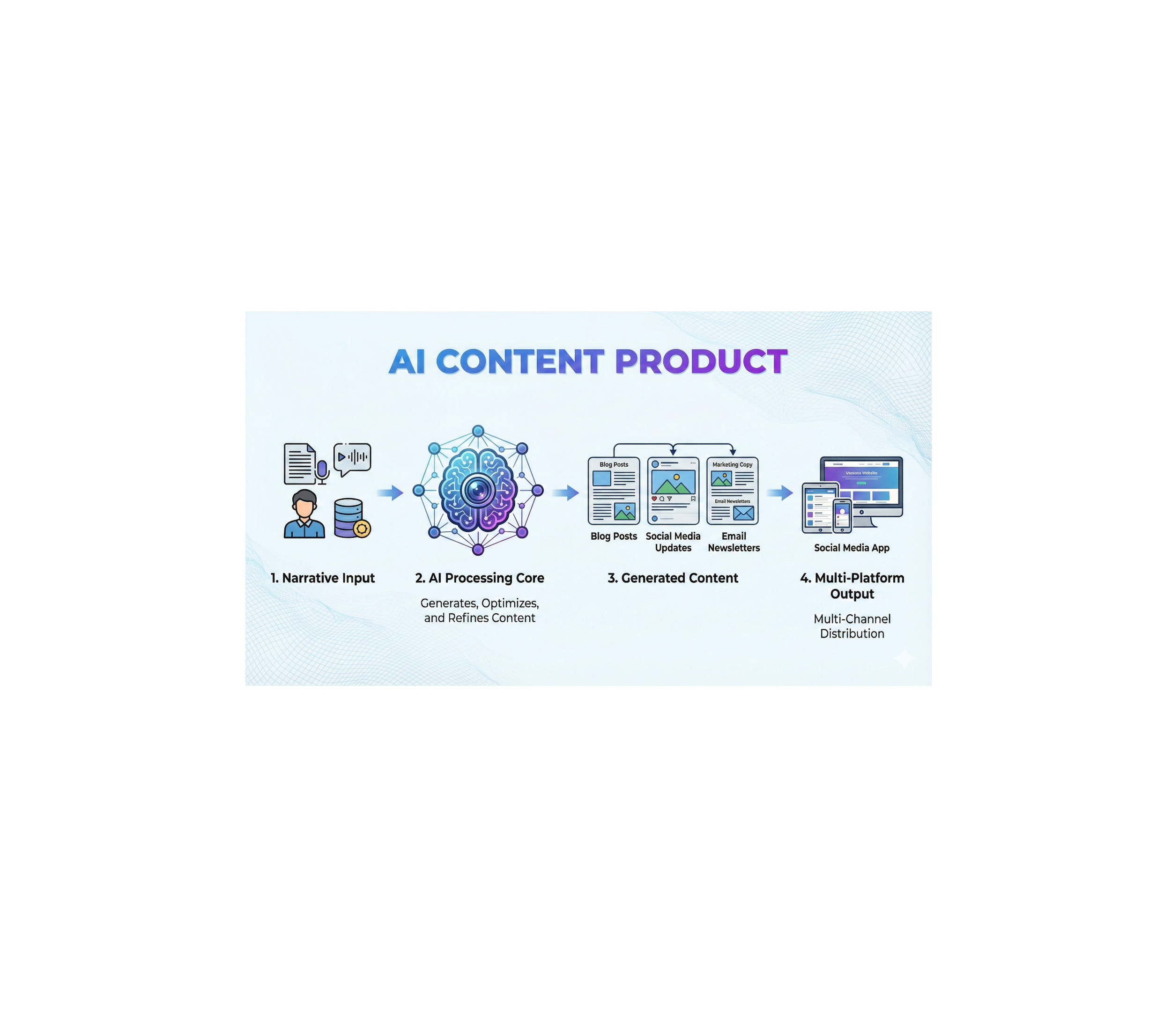 AI Content Essentials