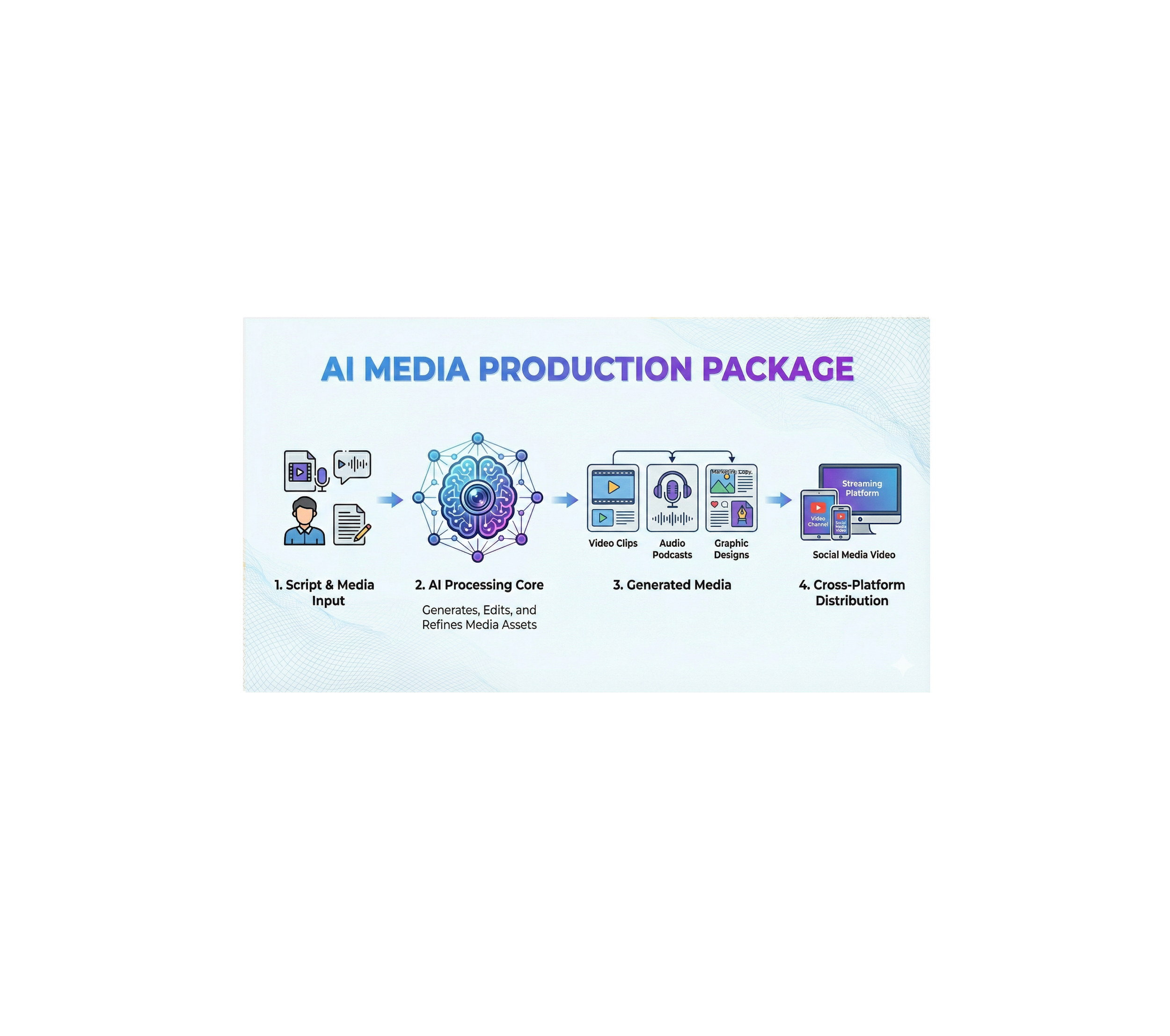 AI Media Production Package