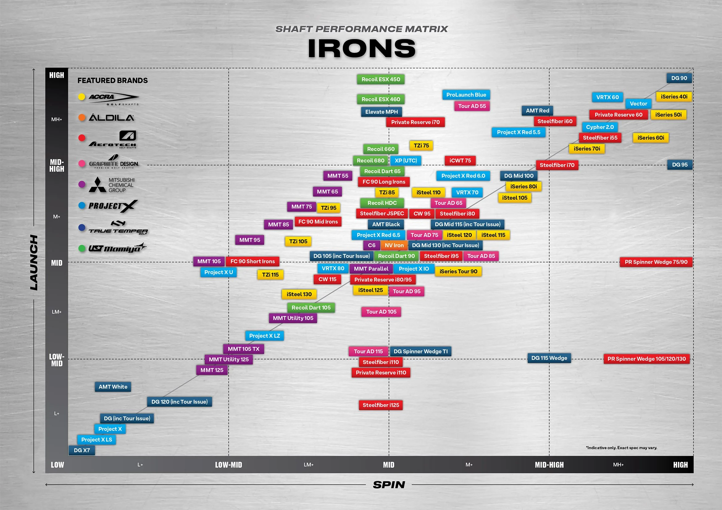 Irons Shaft Performance Matrix