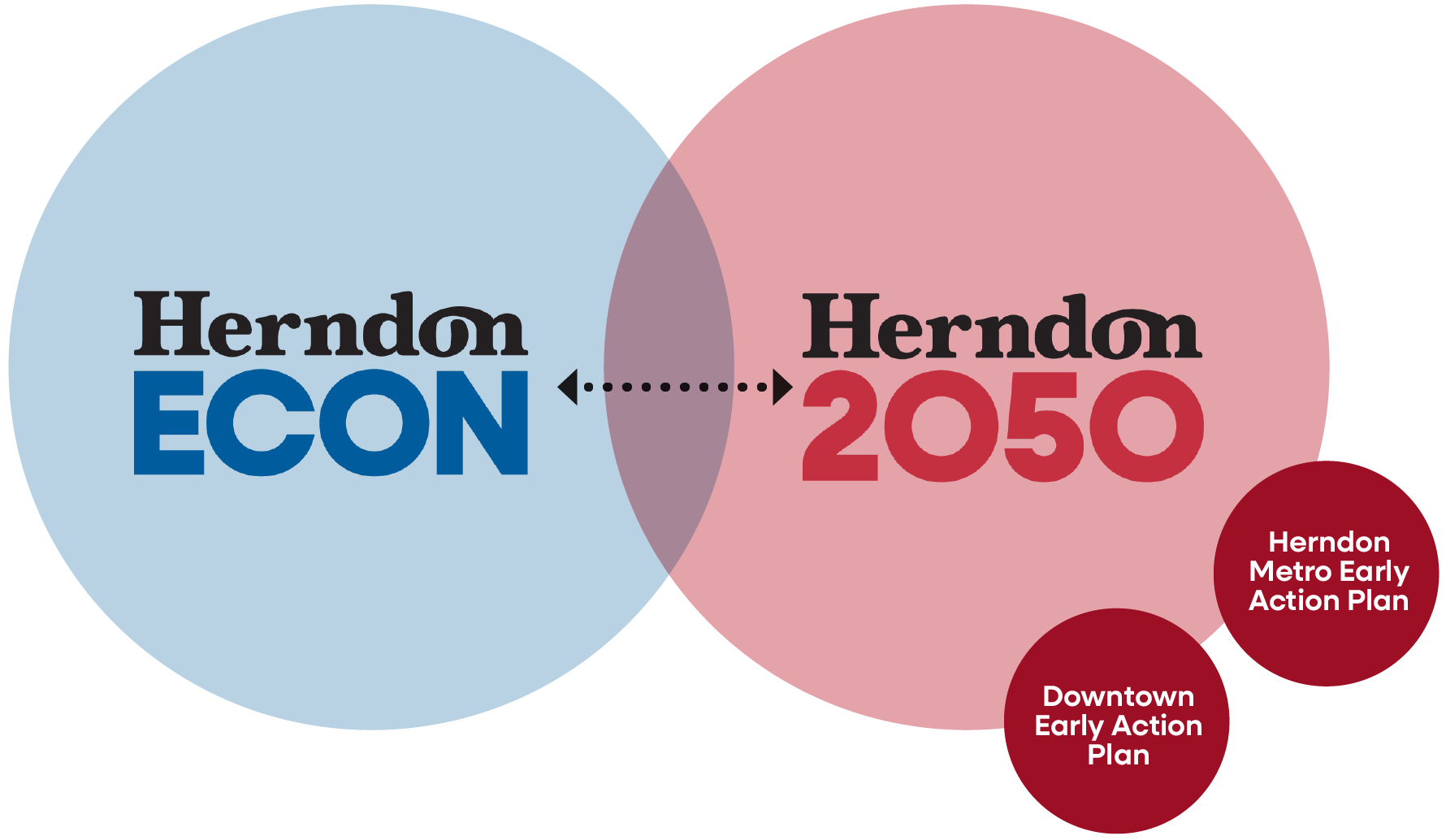 two overlapping bubbles that represent Herndon ECON and Herndon 2050, showing that these two projects are interconnected.