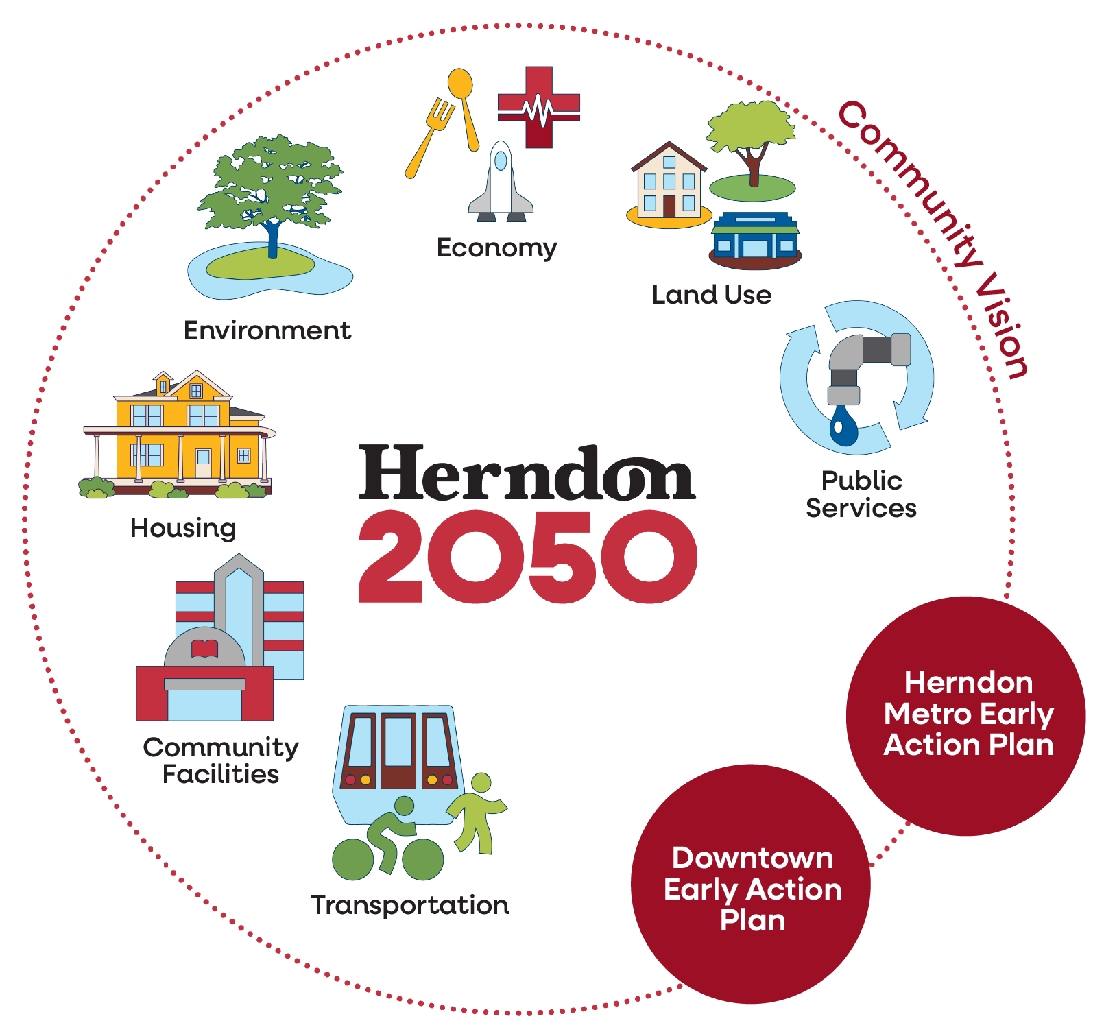 circular diagram featuring the core themes of Herndon 2050 comp plan and how it connects to the Downtown Early Action Plan and the Herndon Metro Early Action Plan