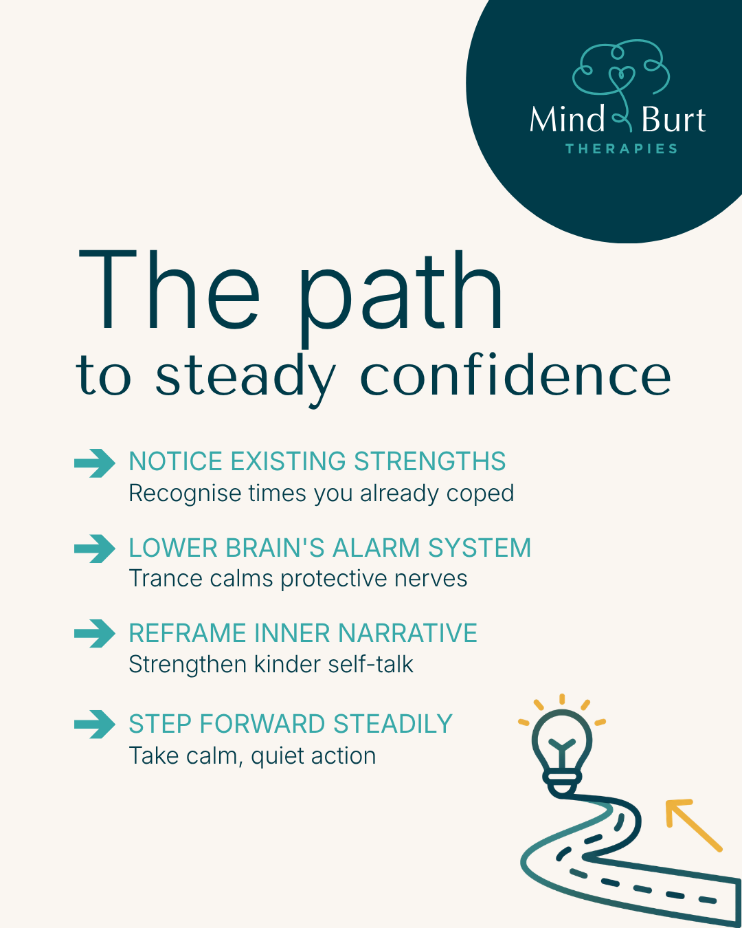 Simple, clean diagram illustrating the Solution Focused Hypnotherapy process for building confidence, moving from identifying strengths to quiet action.