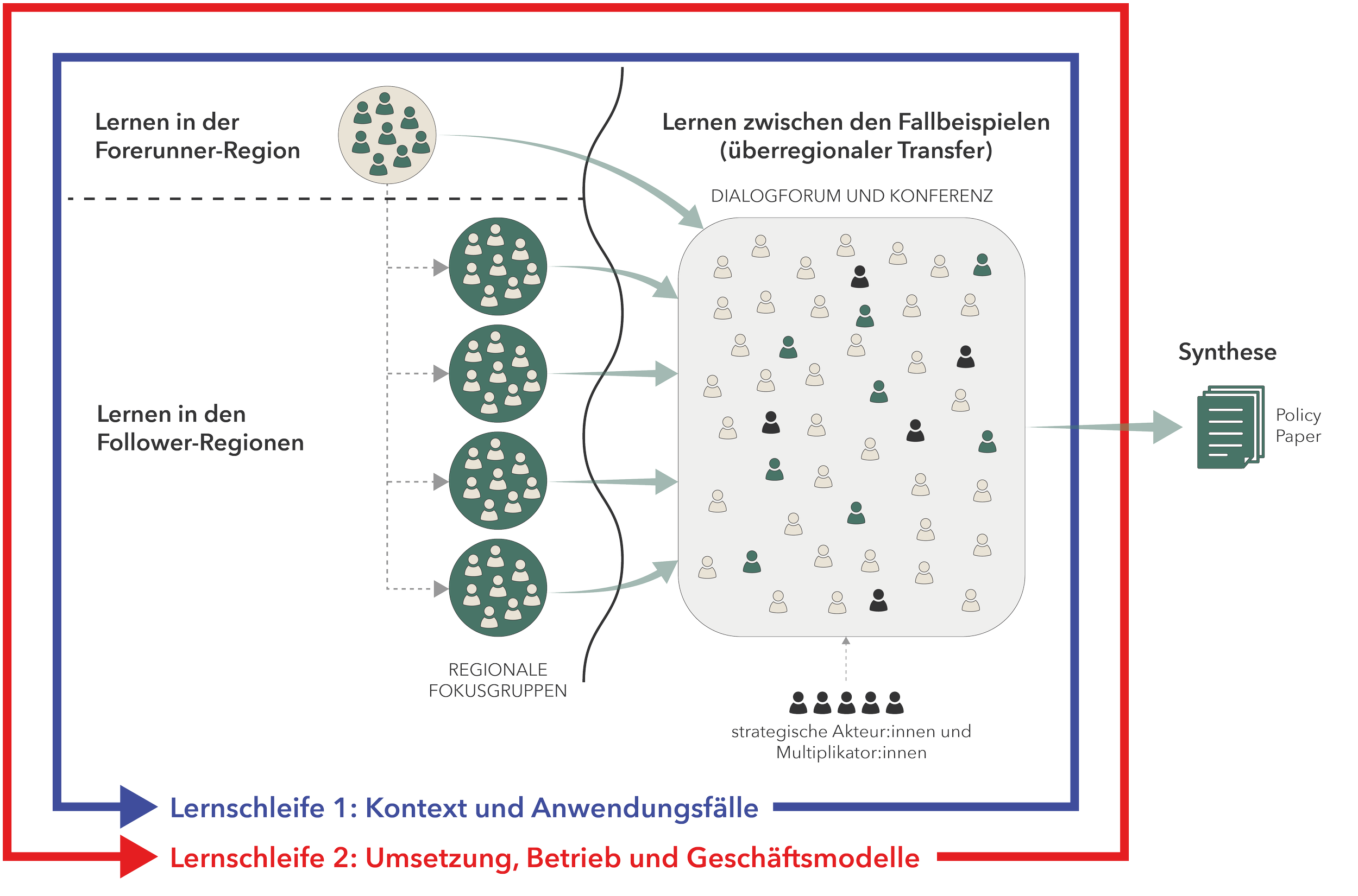 Schema-Ansicht eines Lernprozesses, der Lernen in der Forerunner-Region und in den Follower-Regionen darstellt, inklusive Dialogforum und Konferenz, strategische Akteur:innen, regionale Fokusgruppen, sowie die Synthese in einem Policy Paper.