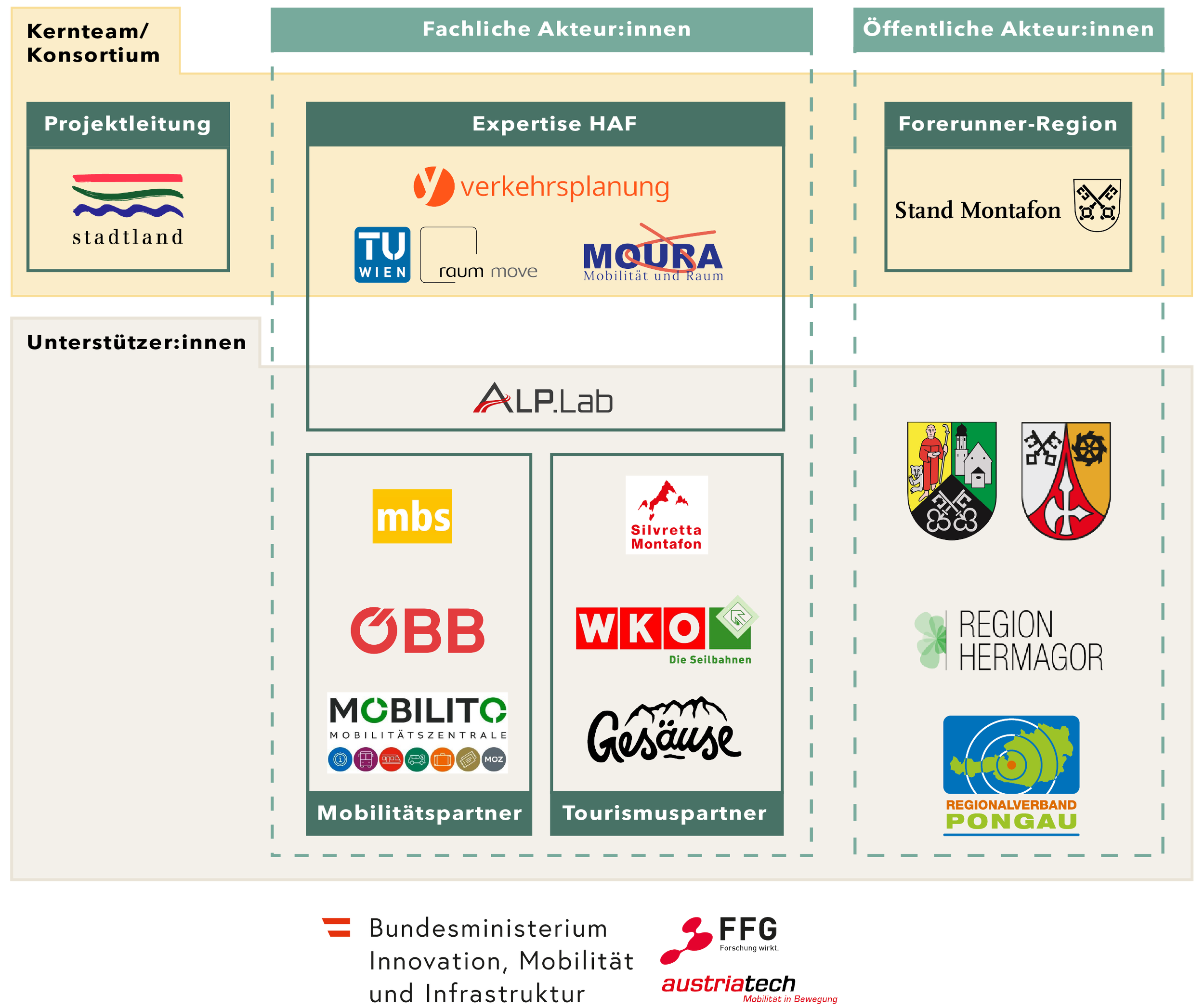 Organigramm mit verschiedenen Partnern, Organisationen und Institutionen im Bereich Mobilität und Infrastruktur, inklusive Fachakteur:innen, Unterstützer:innen, Projektleitung, Forschung, Tourismus und regionale Verbände.