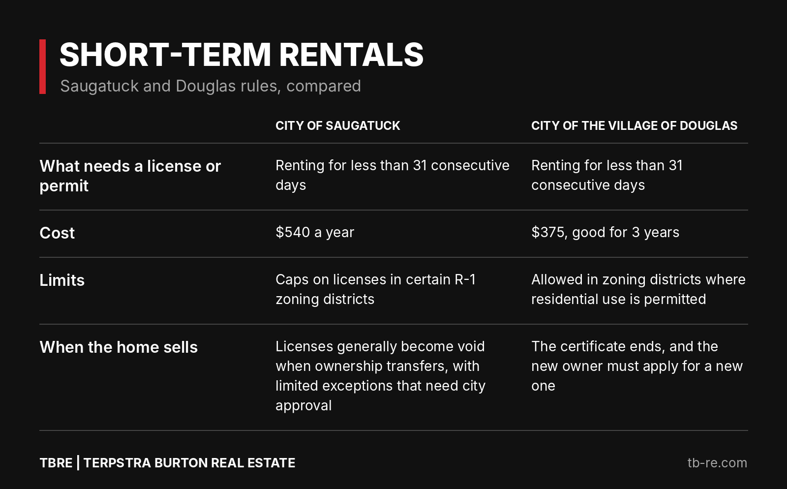 Short-term rental rules in Saugatuck and Douglas, Michigan, compared