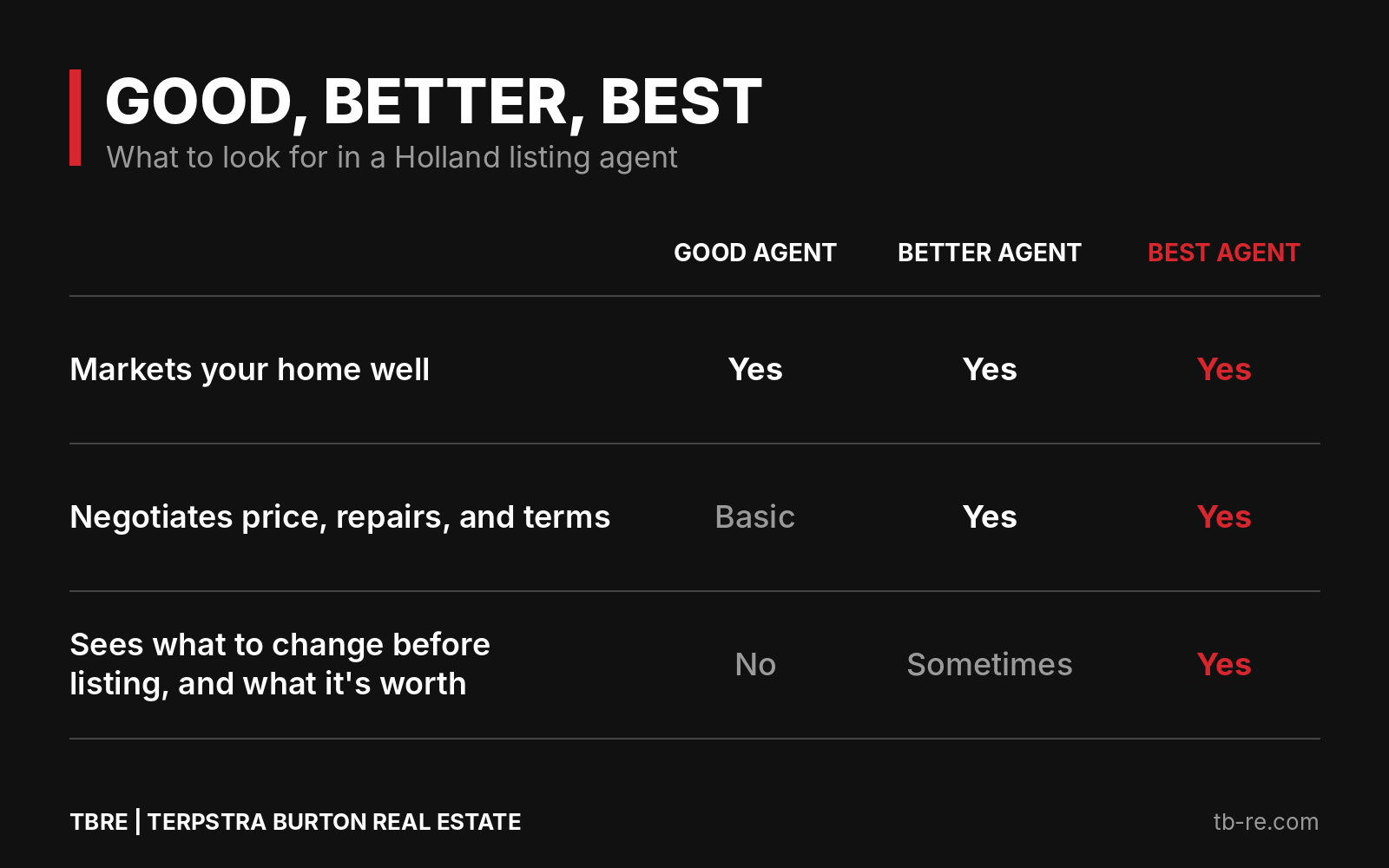 What good, better, and best listing agents bring: marketing, negotiation, and a vision for your home