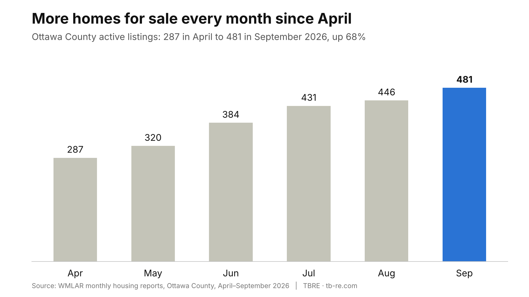Bar chart of Ottawa County active listings by month, April to September 2026, rising from 287 to 481