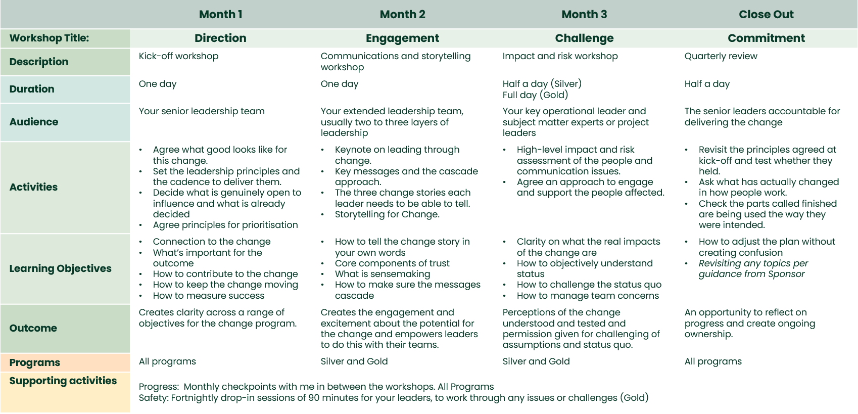 A detailed table outlining a change management workshop plan, including workshop title, description, duration, audience, activities, learning objectives, outcome, programs, and supporting activities.