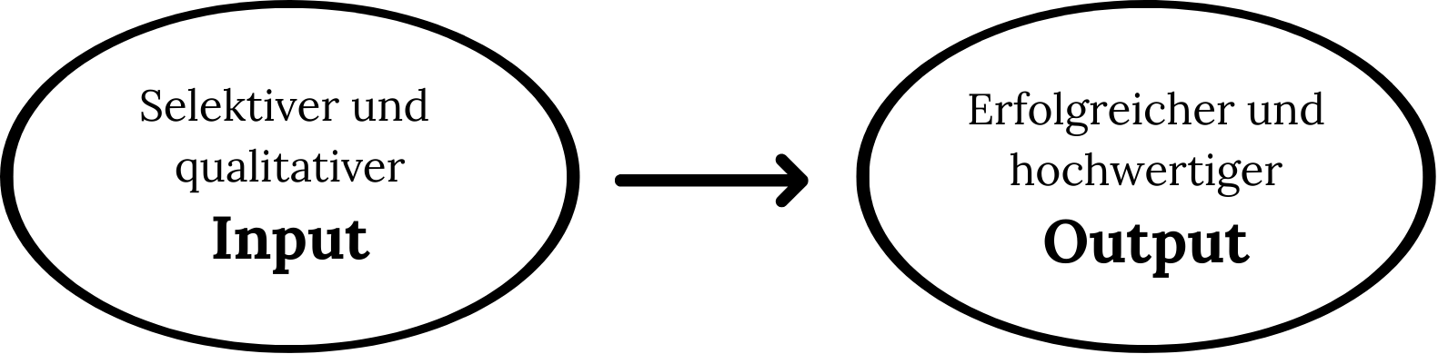 Die Academy 25 gibt dir als Investor einen qualitativ hochwertigen Input, damit dein Finanzieller Output besser wird. Dein Weg zu einem großen Investor