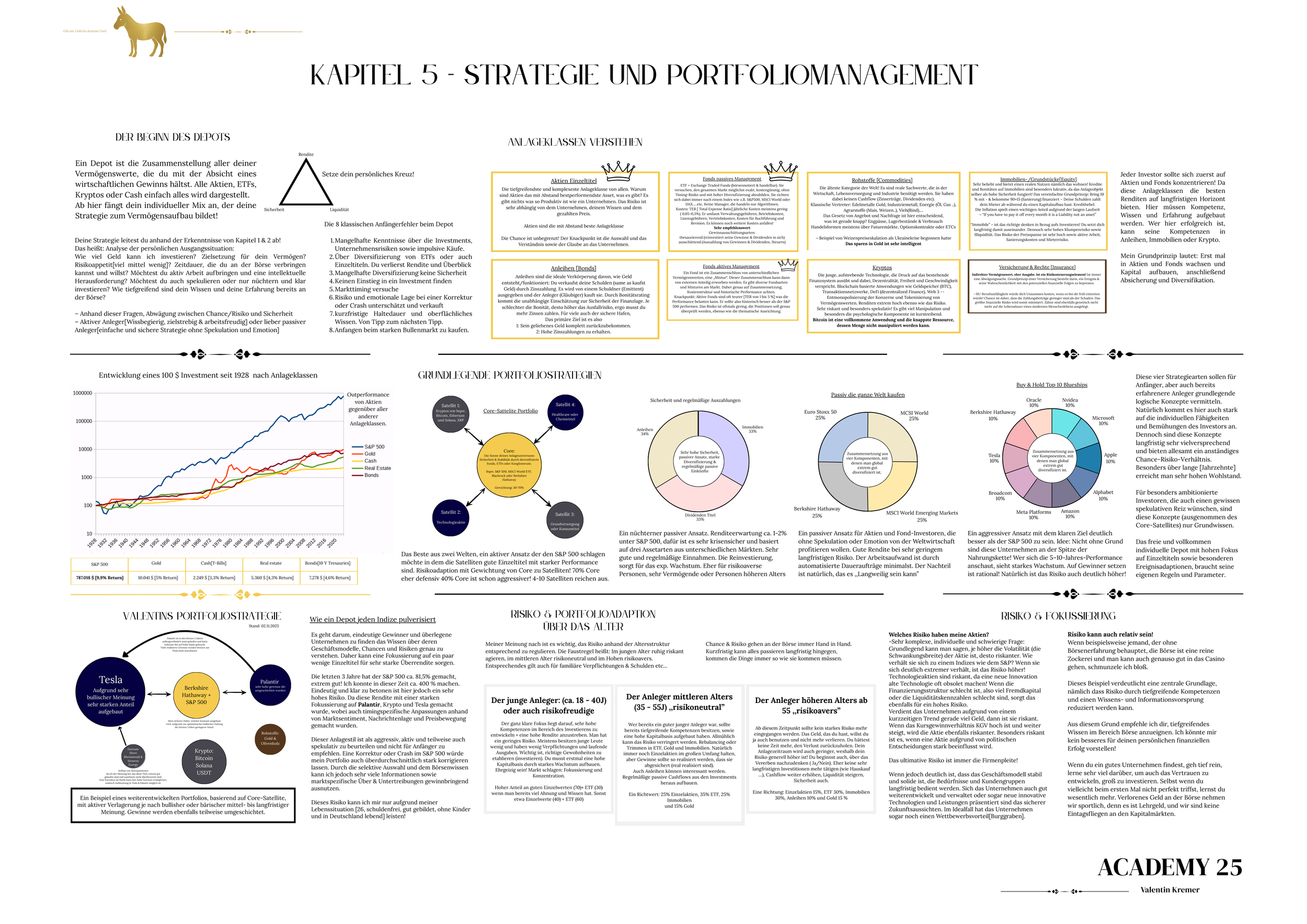 Infografik über Investmentstrategien, Portfoliomanagement und Risikobewertung. Der Onlinekurs die DNA des Börsenerfolgs. Lerne zu investieren