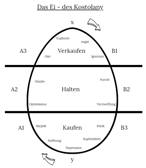 Marktzyklen verstehen, Emotionen kontrollieren, Antizyklisches Handel. langfristige Einstiege und langfristige Ausstieg an der Börse finden. Andrey Kostolany und Valentin Kremer