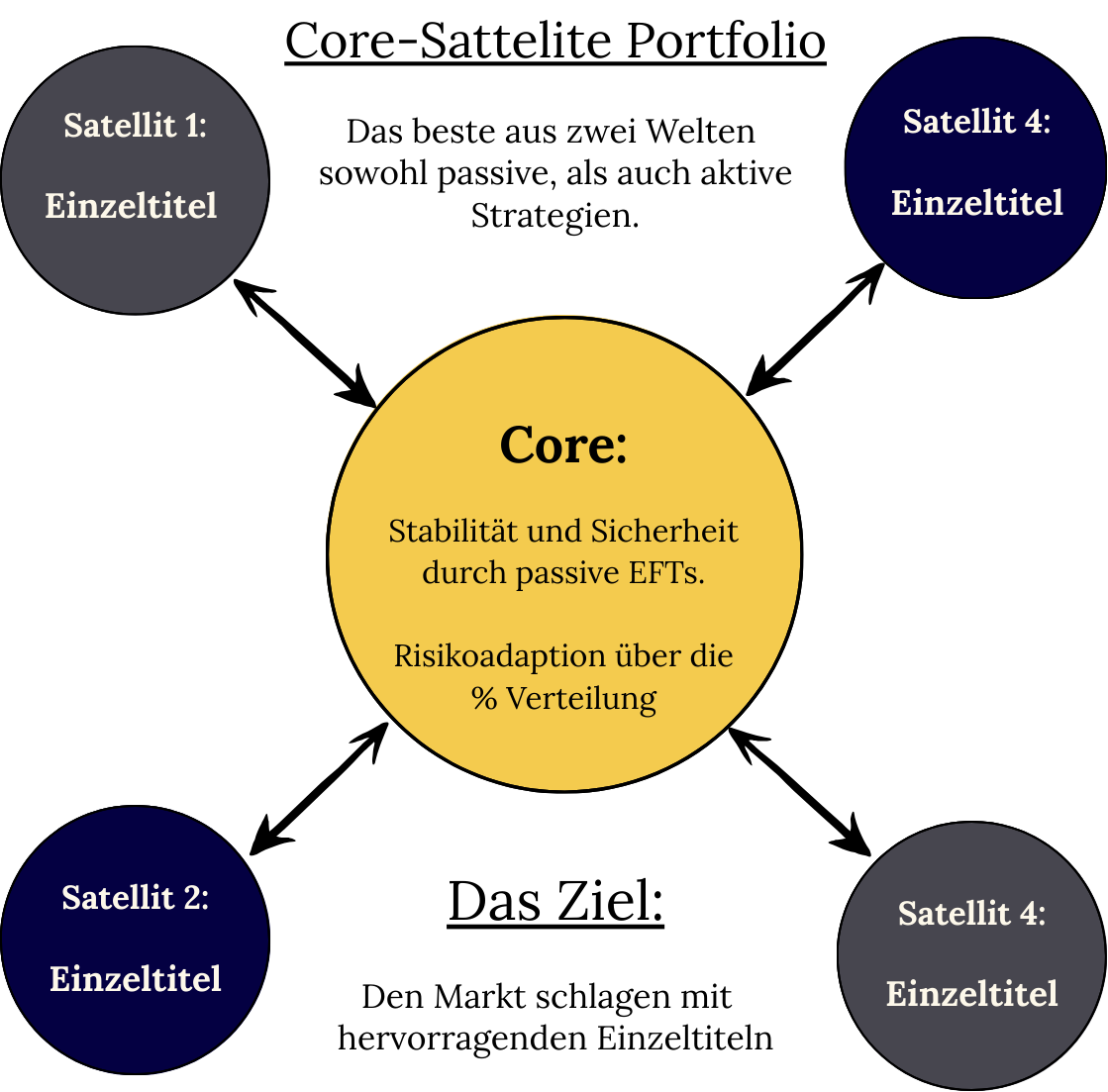Ein Diagramm mit einem zentralen gelben Kreis, der den Kern mit der Beschriftung 'Core' und Text über passiven EFTs, Stabilität, Sicherheit und Risikoanpassung zeigt. Vier Satellitenkreise umgeben den Kern, jeweils mit Beschriftungen 'Satellit 1', 'Satellit 2', 'Satellit 3' und 'Satellit 4', die alle 'Einzeltitel' enthalten.