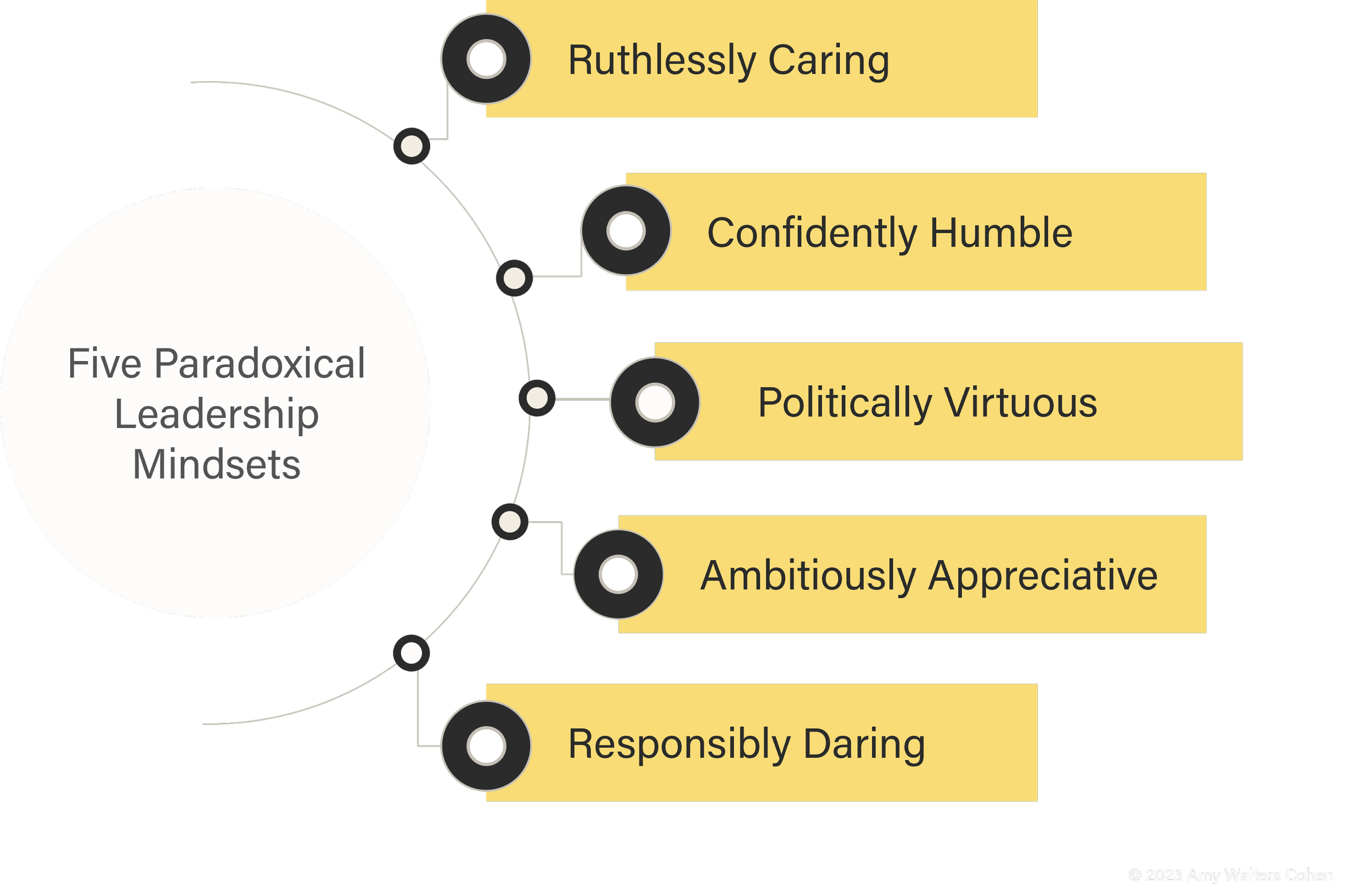 Illustration of the Ruthlessly Caring™ leadership framework exploring paradoxical thinking in organisations, capturing five mindsets: Ruthlessly Caring, Confidently Humble, Politically Virtuous,  Ambitiously Appreciative, and Responsibly Daring