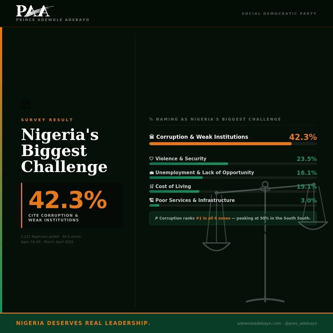 Corruption. Weak institutions. A government that isn't held accountable.

When we asked Nigerians across all six geopolitical zones what their biggest challenge is, they gave the same answer &mdash; regardless of where they live, how old they are, or